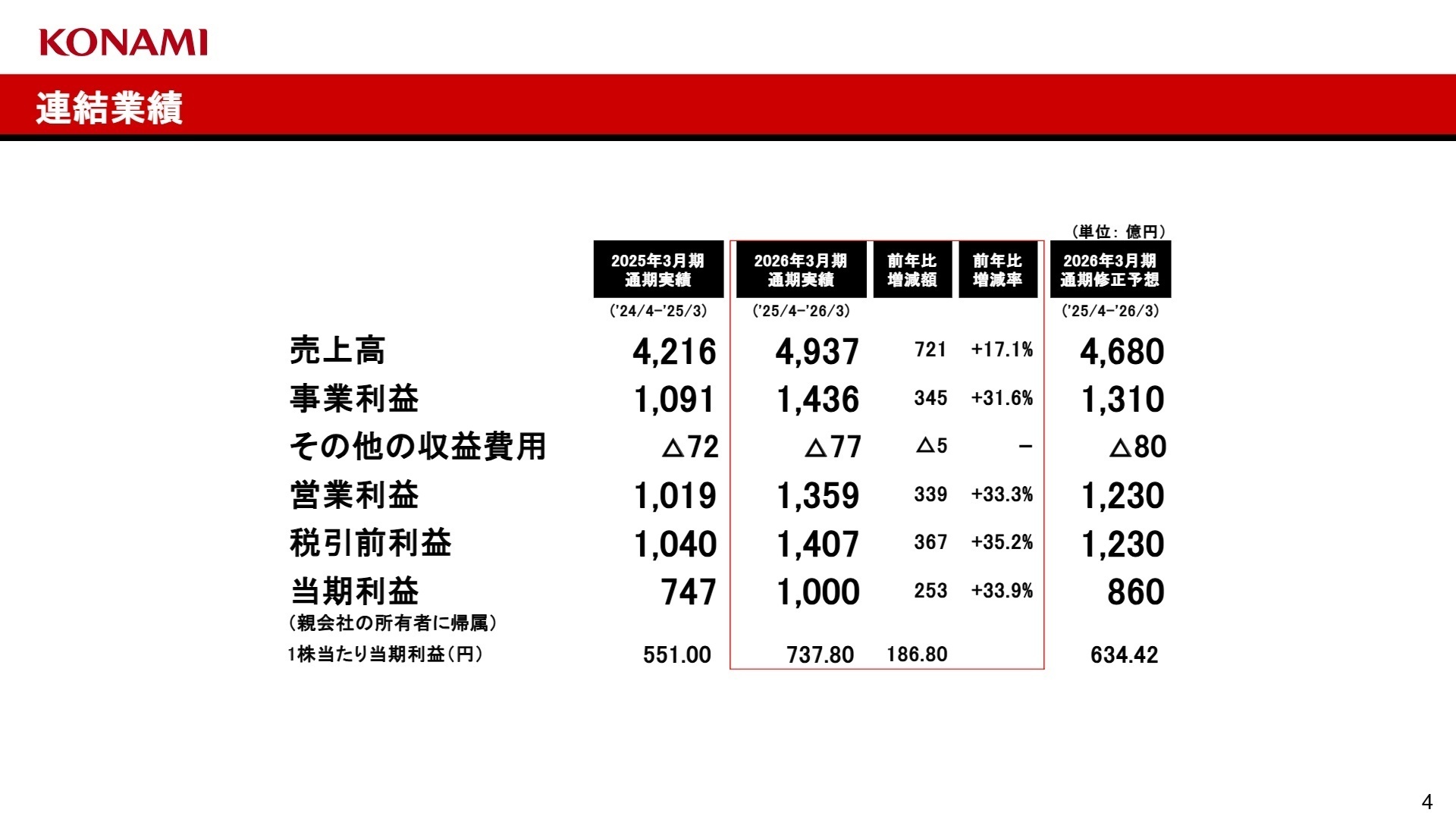 連結業績の推移