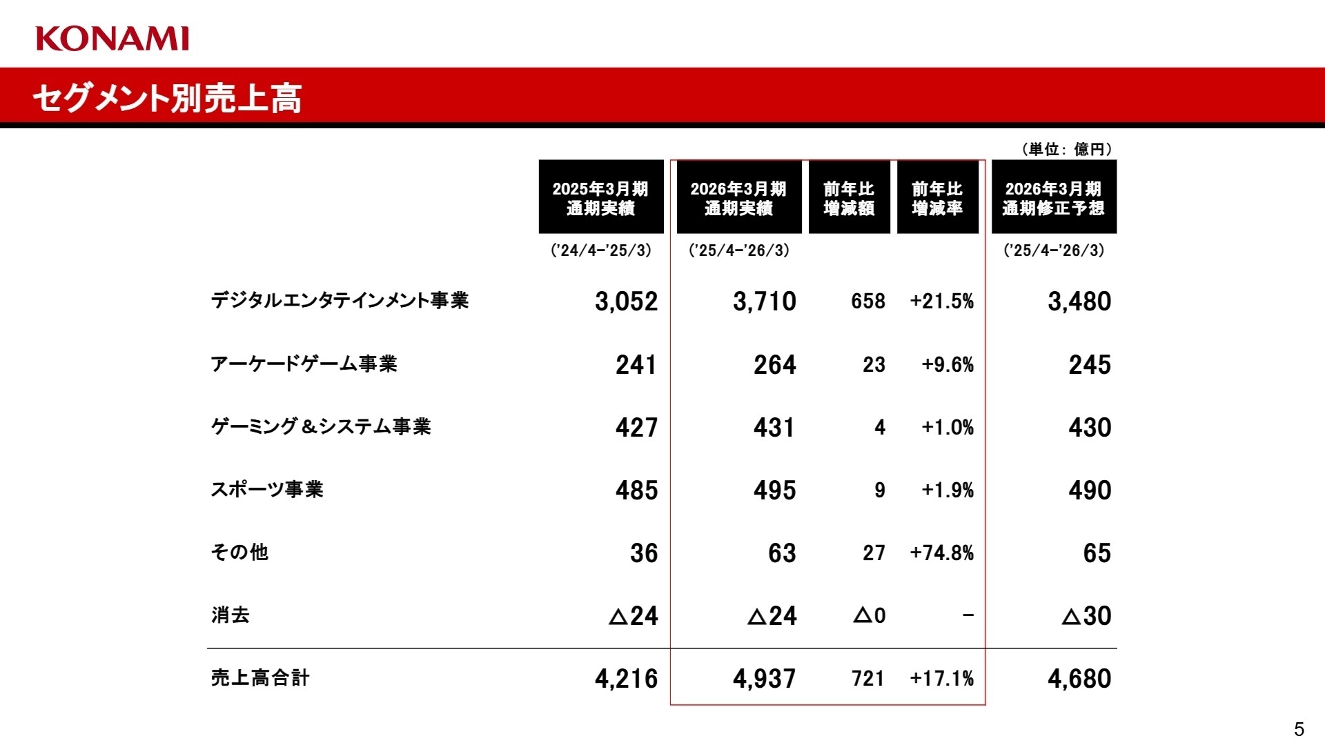 セグメント別売上高