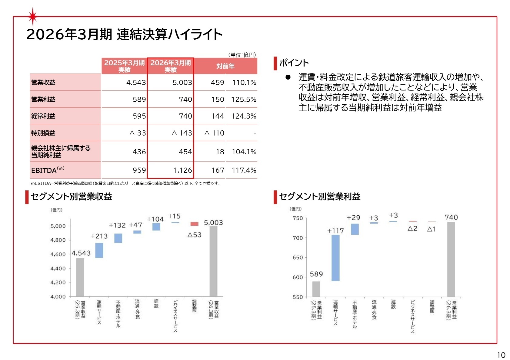 2026年3月期連結決算ハイライト