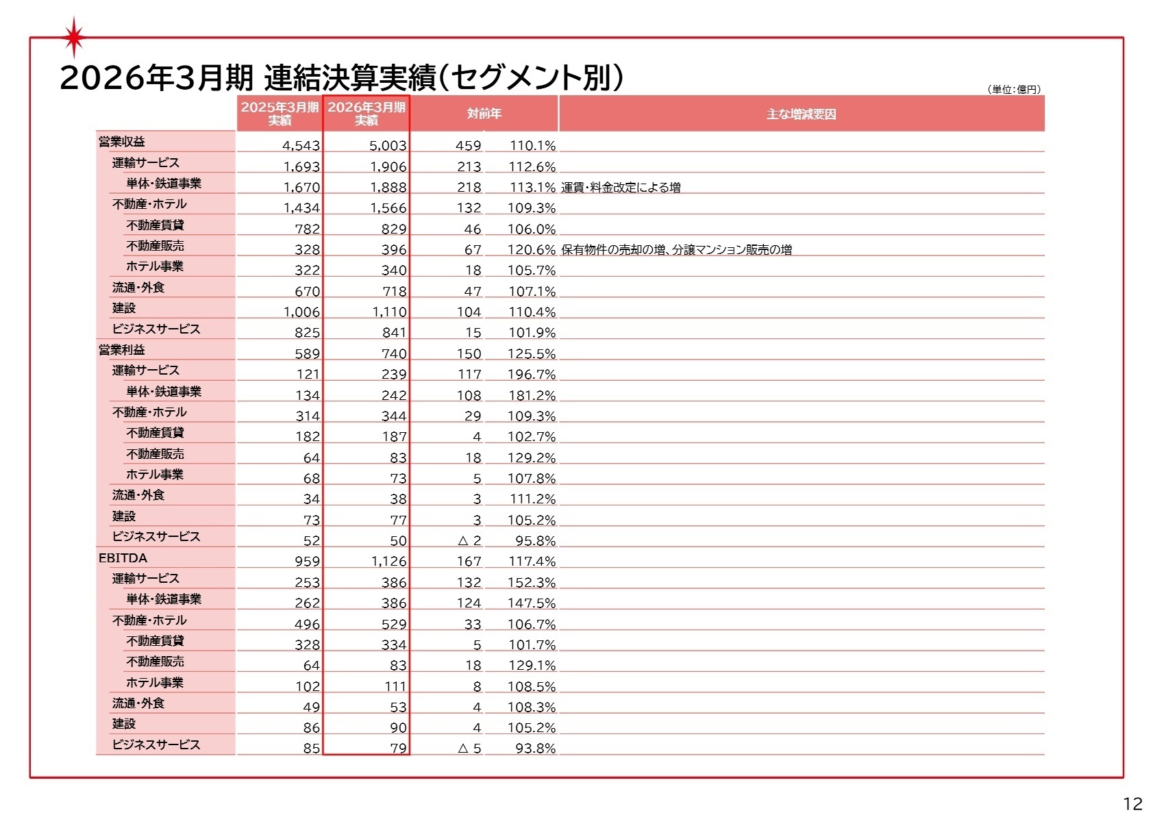 2026年3月期連結決算実績(セグメント別)