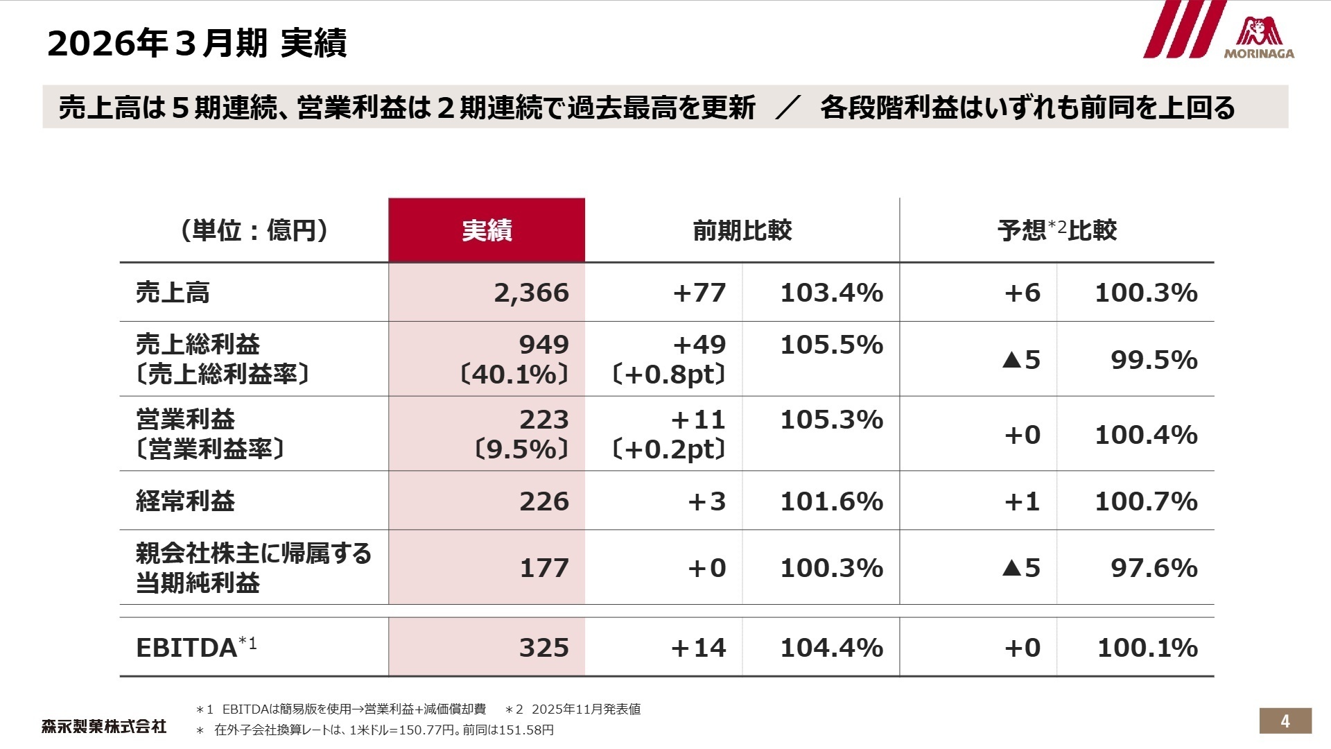 連結業績実績