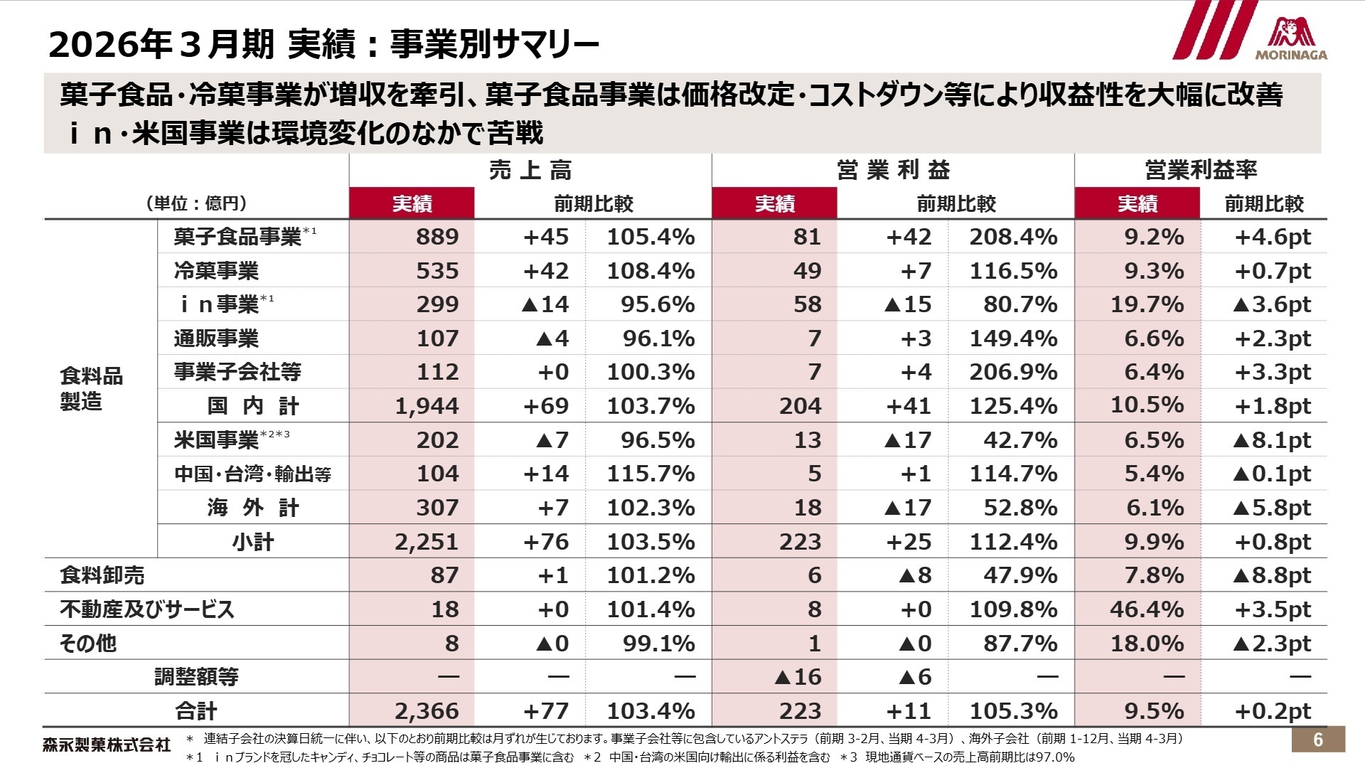 事業別サマリー