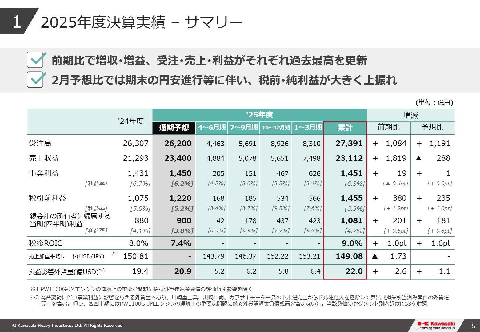 2025年度決算実績 - サマリー