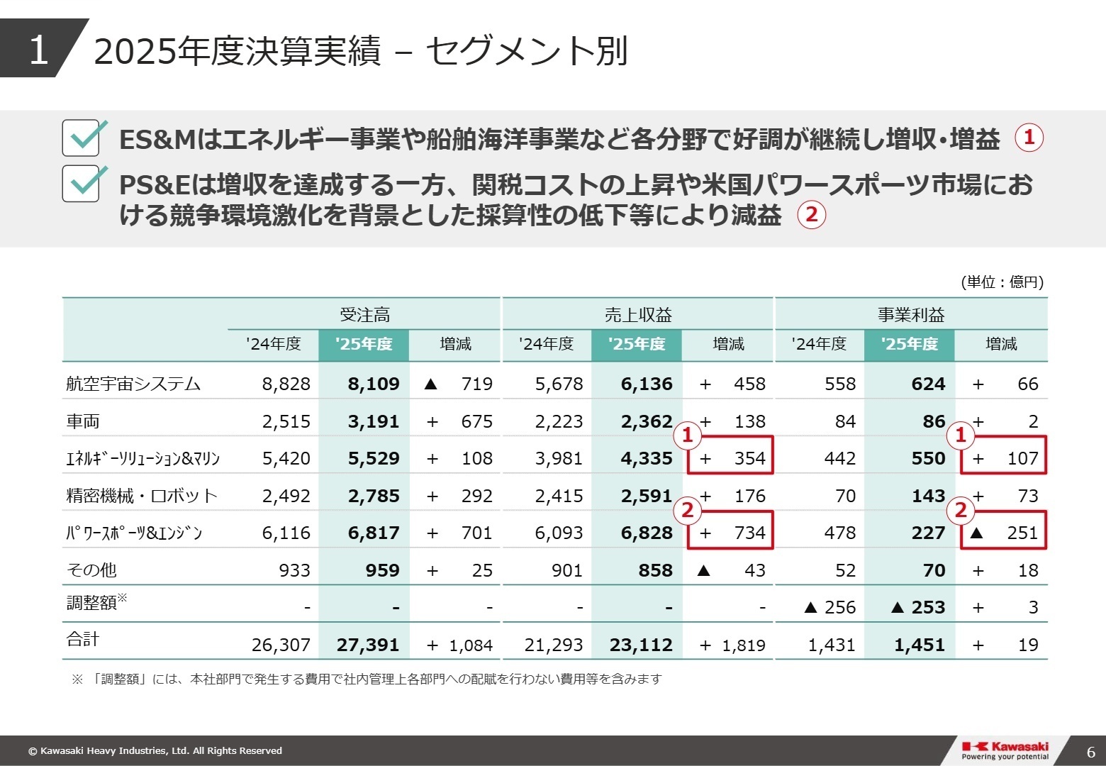 2025年度決算実績 - セグメント別