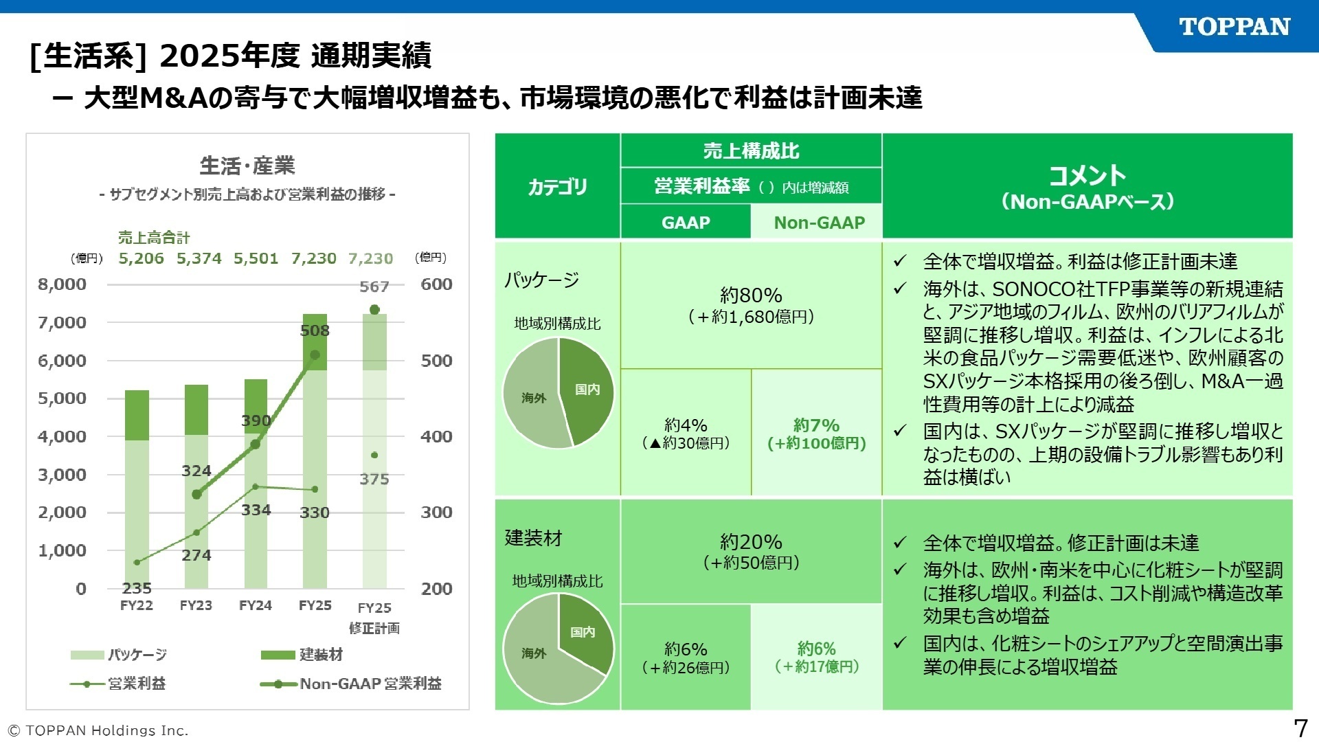 生活・産業事業分野 2025年度通期実績