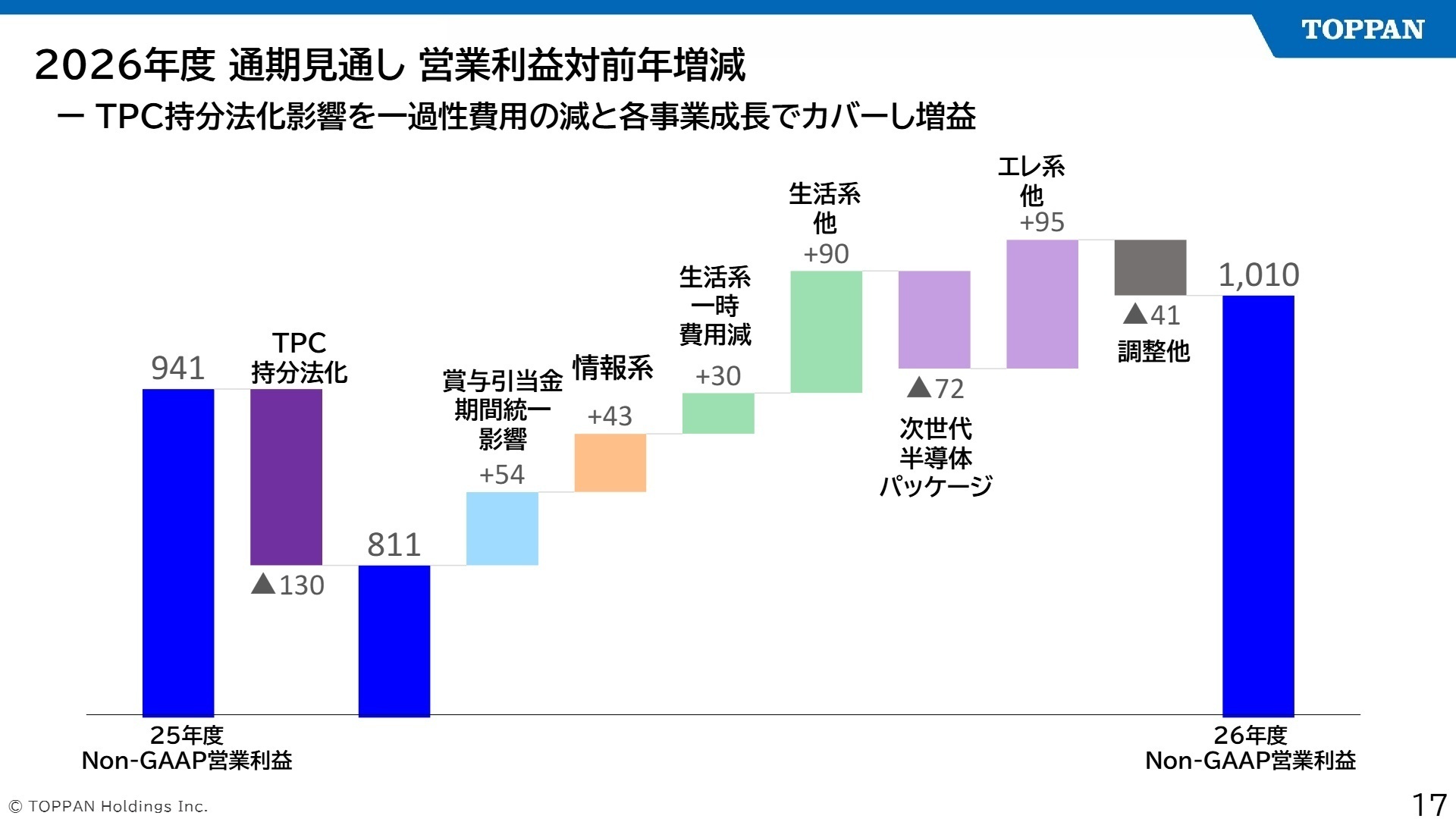 2026年度 通期見通し 営業利益対前年増減