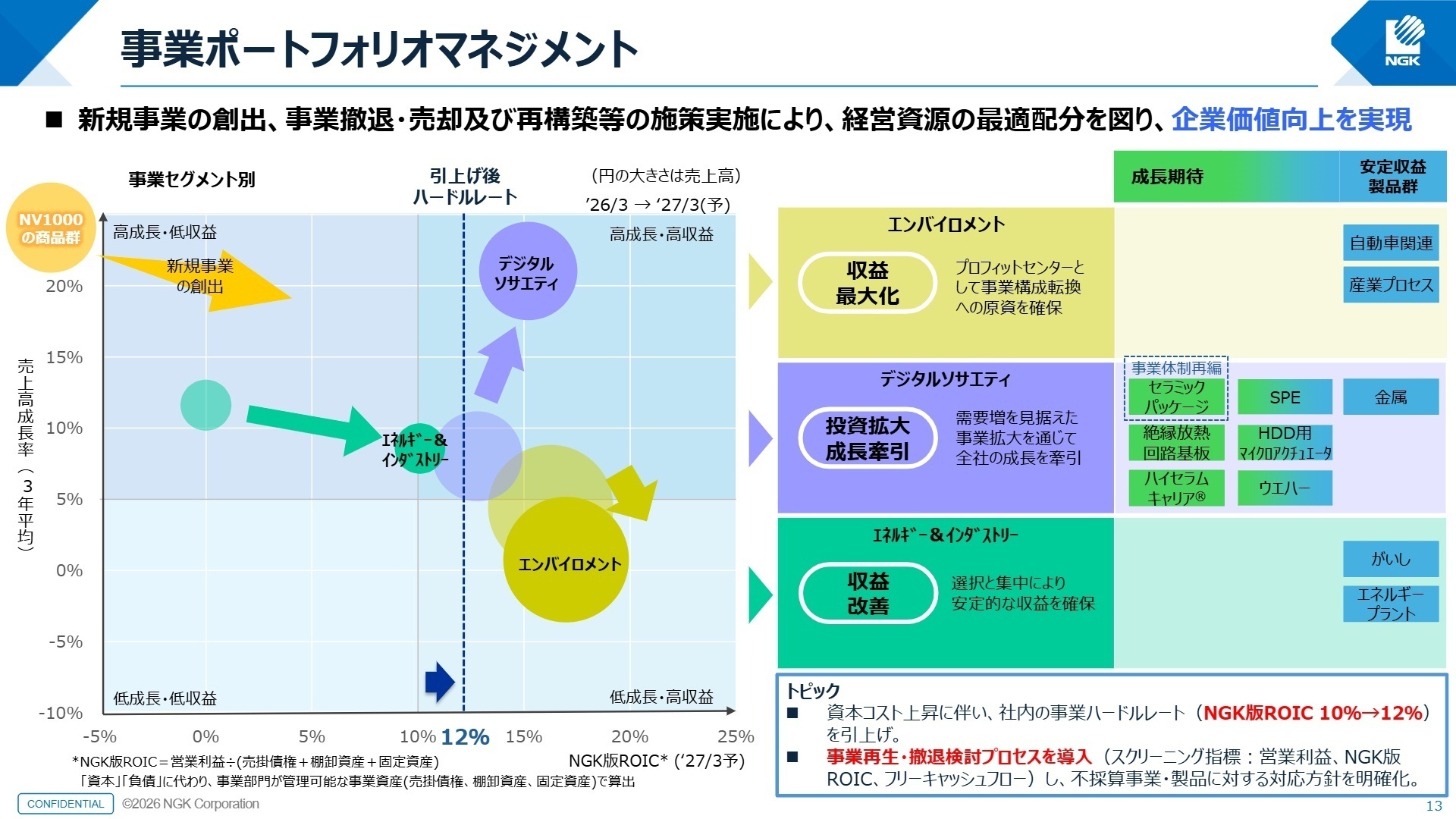 事業ポートフォリオマネジメント