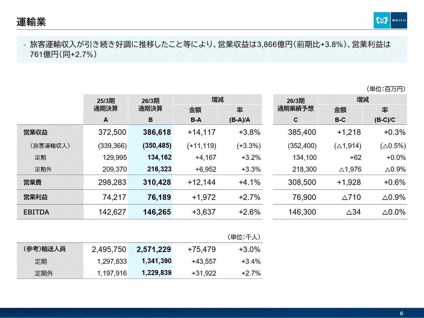 事業別分析