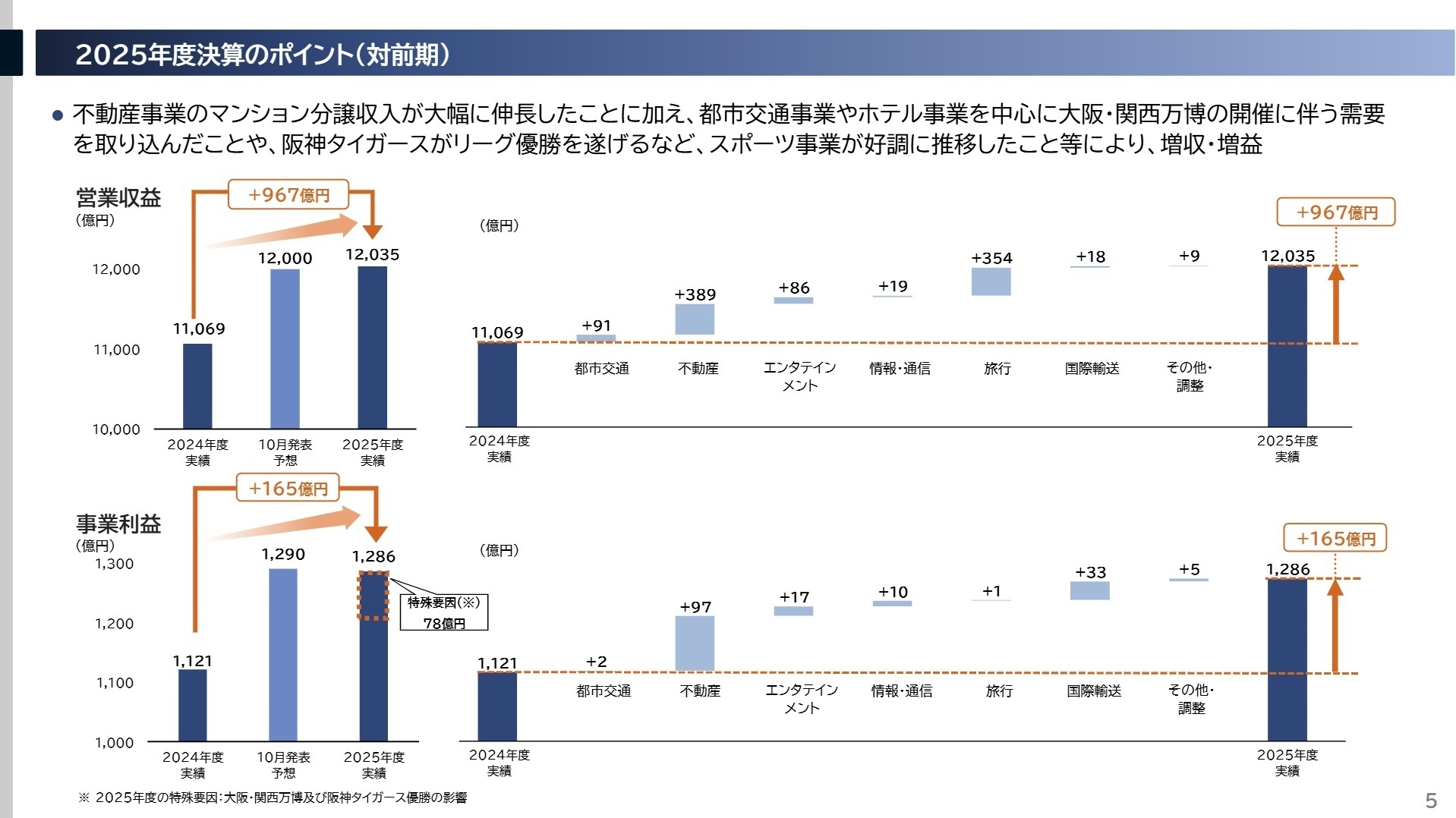 連結業績ハイライト