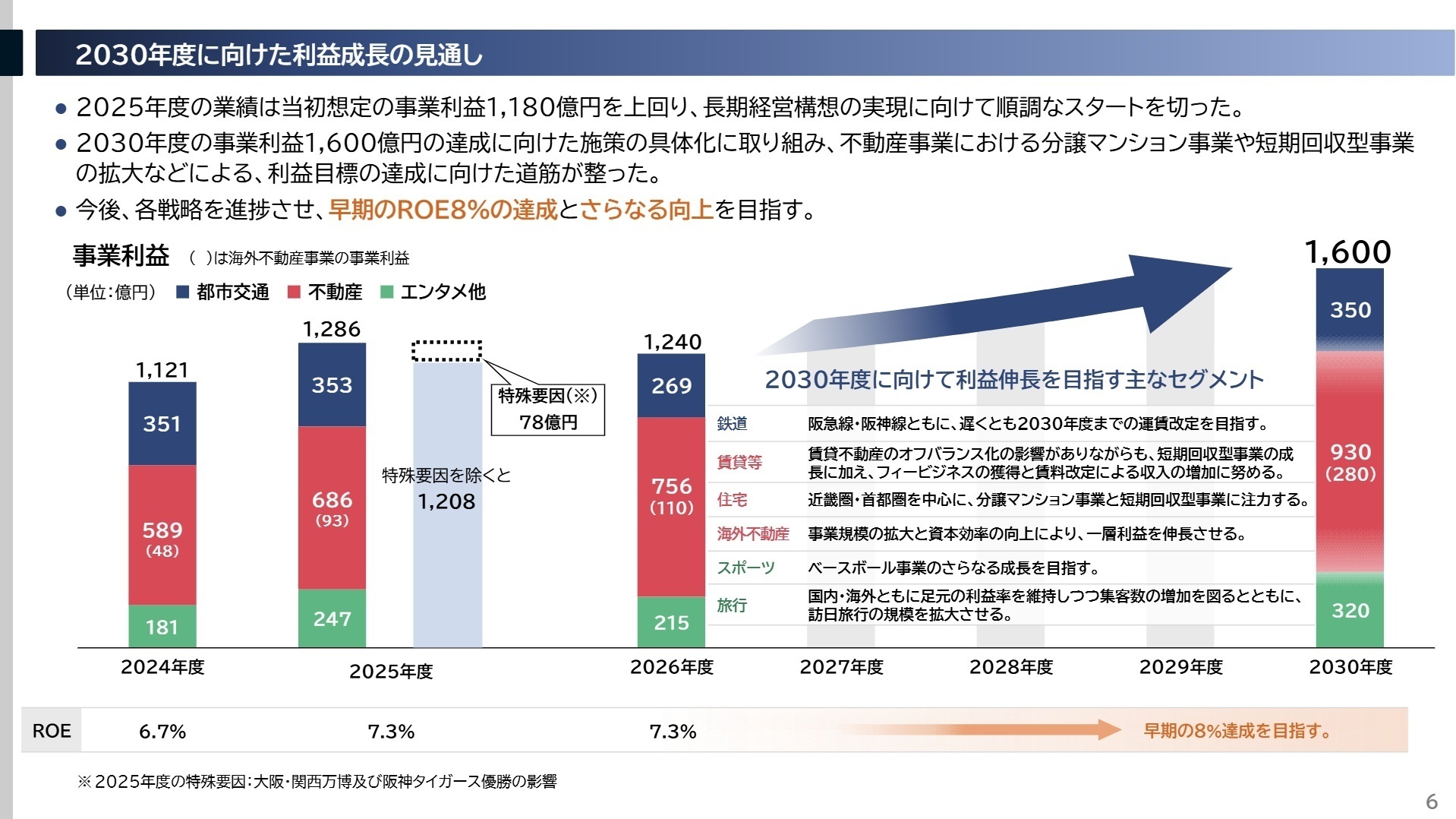 事業別分析