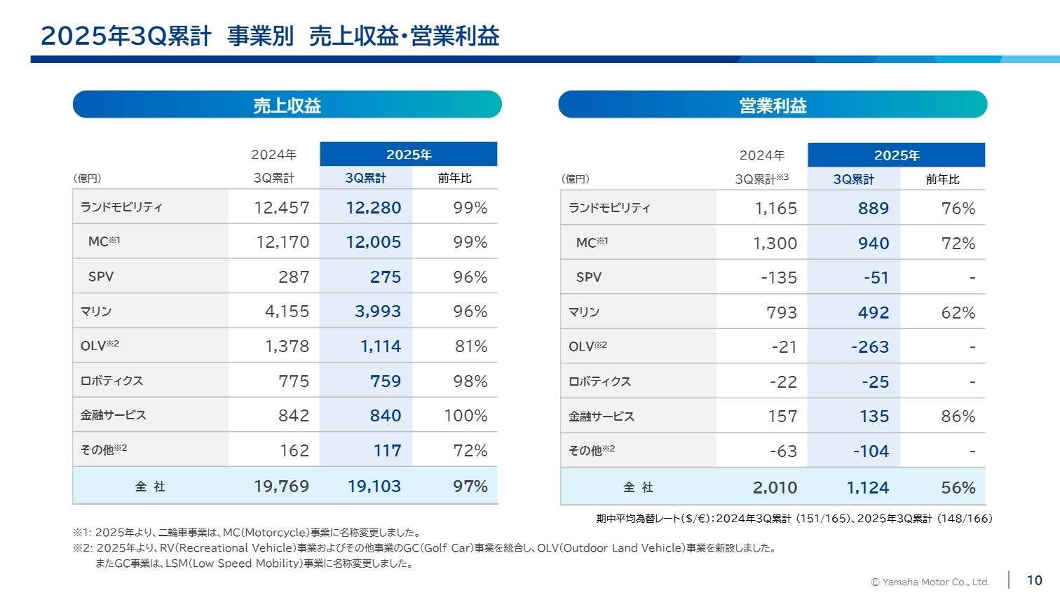 事業別売上収益・営業利益詳細
