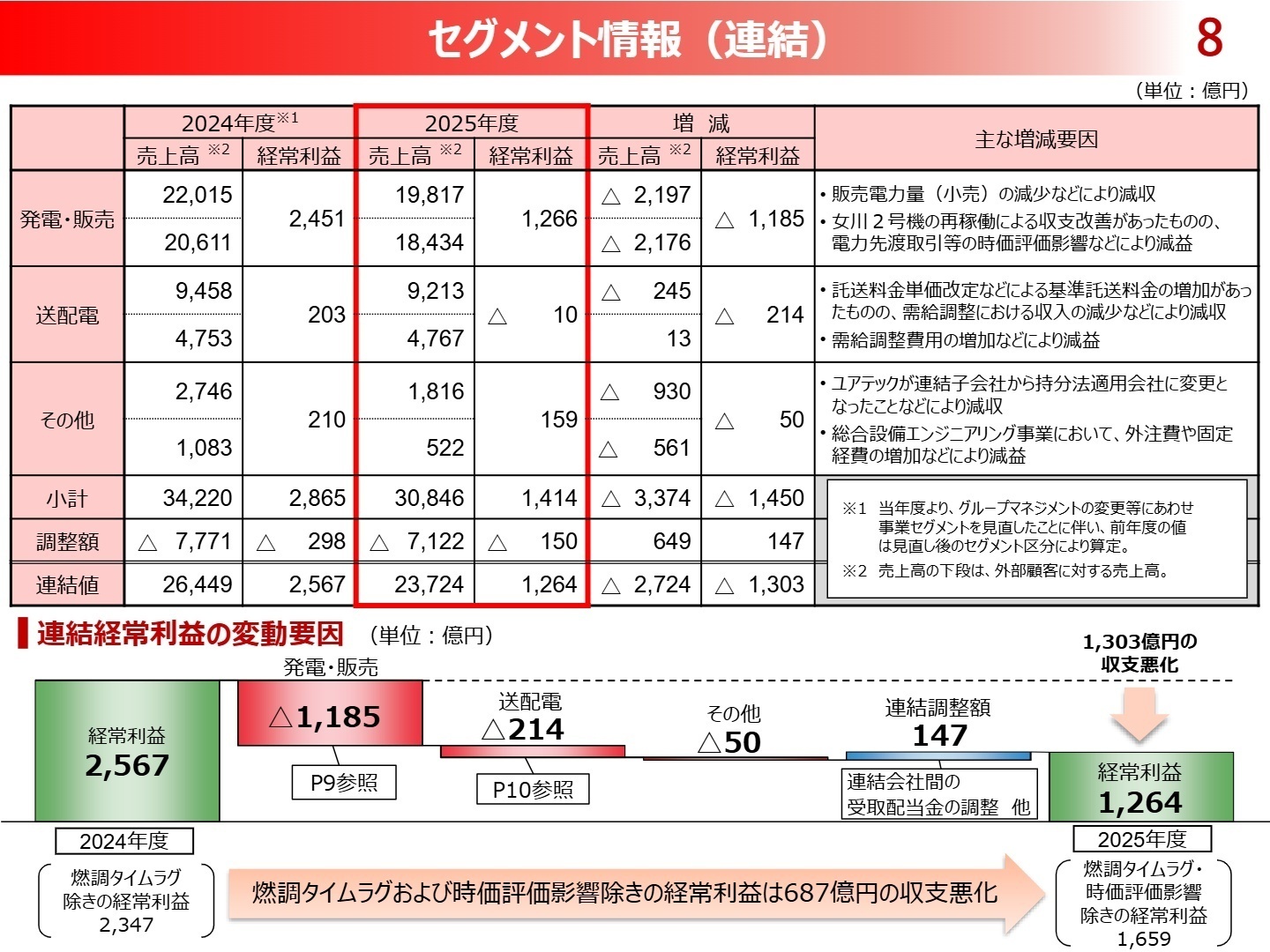 セグメント別の状況
