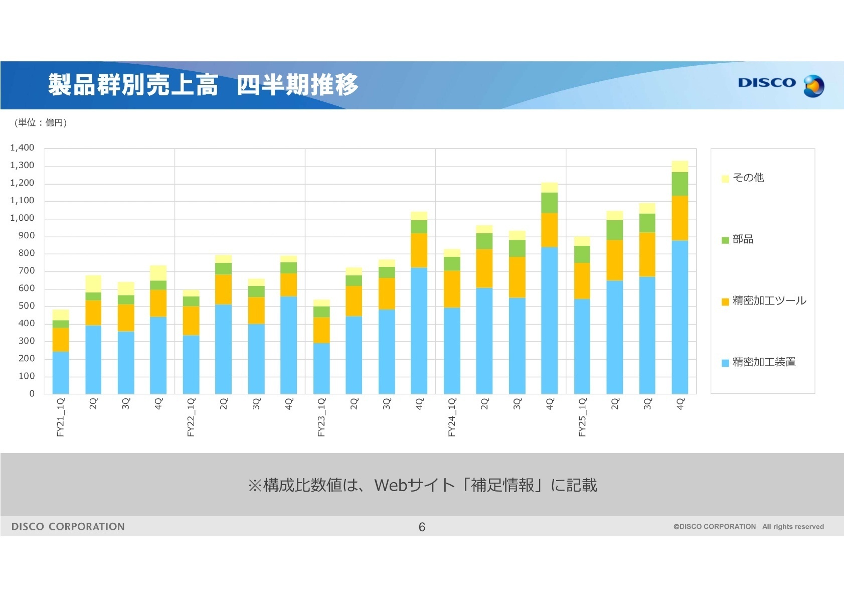 製品群別売上高推移