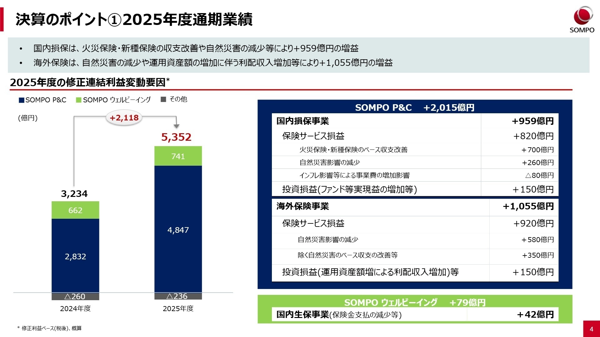2025年度の修正連結利益変動要因