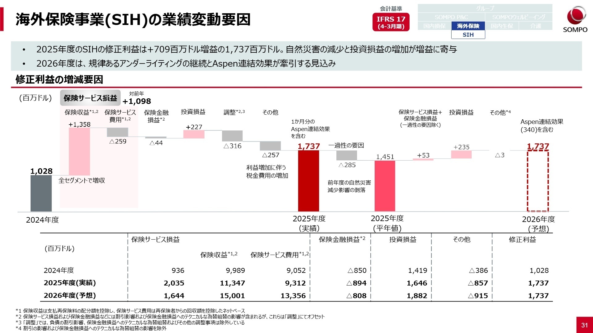 海外保険事業(SIH)の業績変動要因