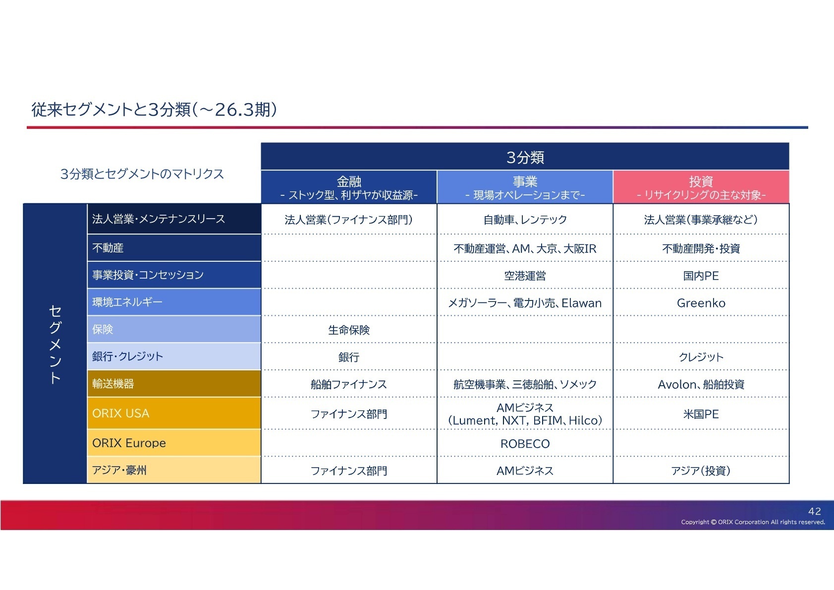 従来セグメントと3分類