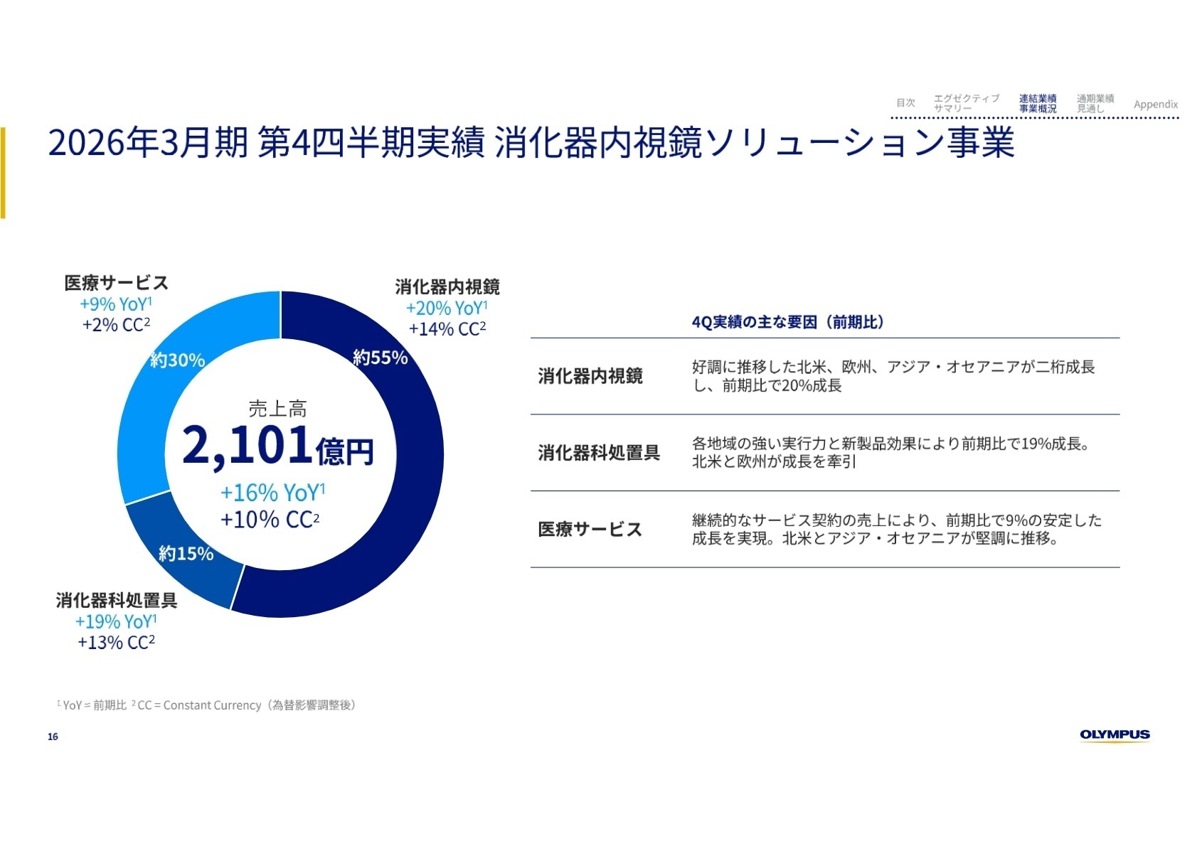 2026年3月期第4四半期実績 消化器内視鏡ソリューション事業