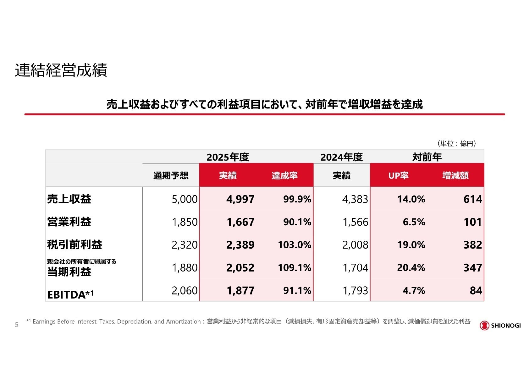 連結経営成績