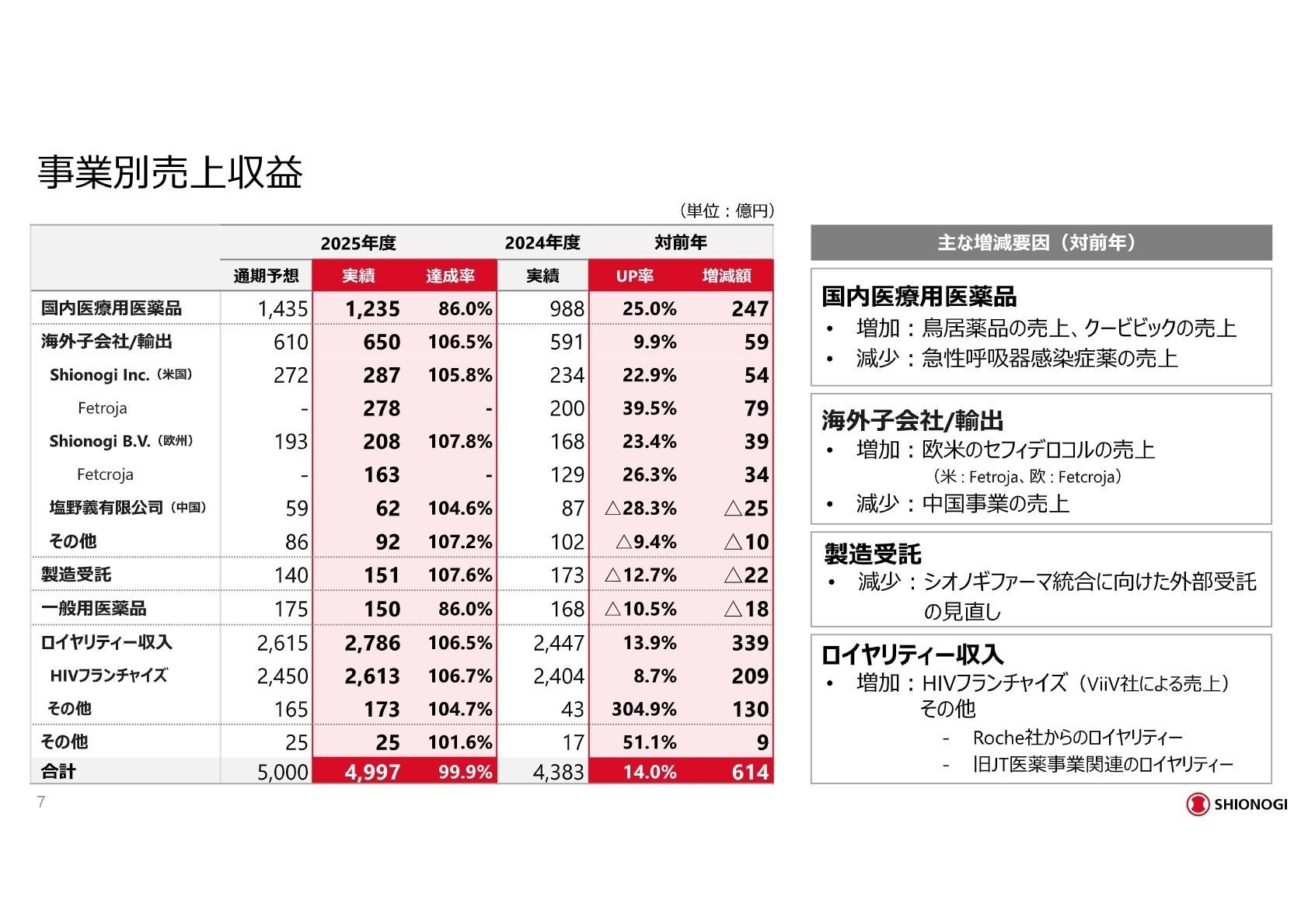 事業別売上収益