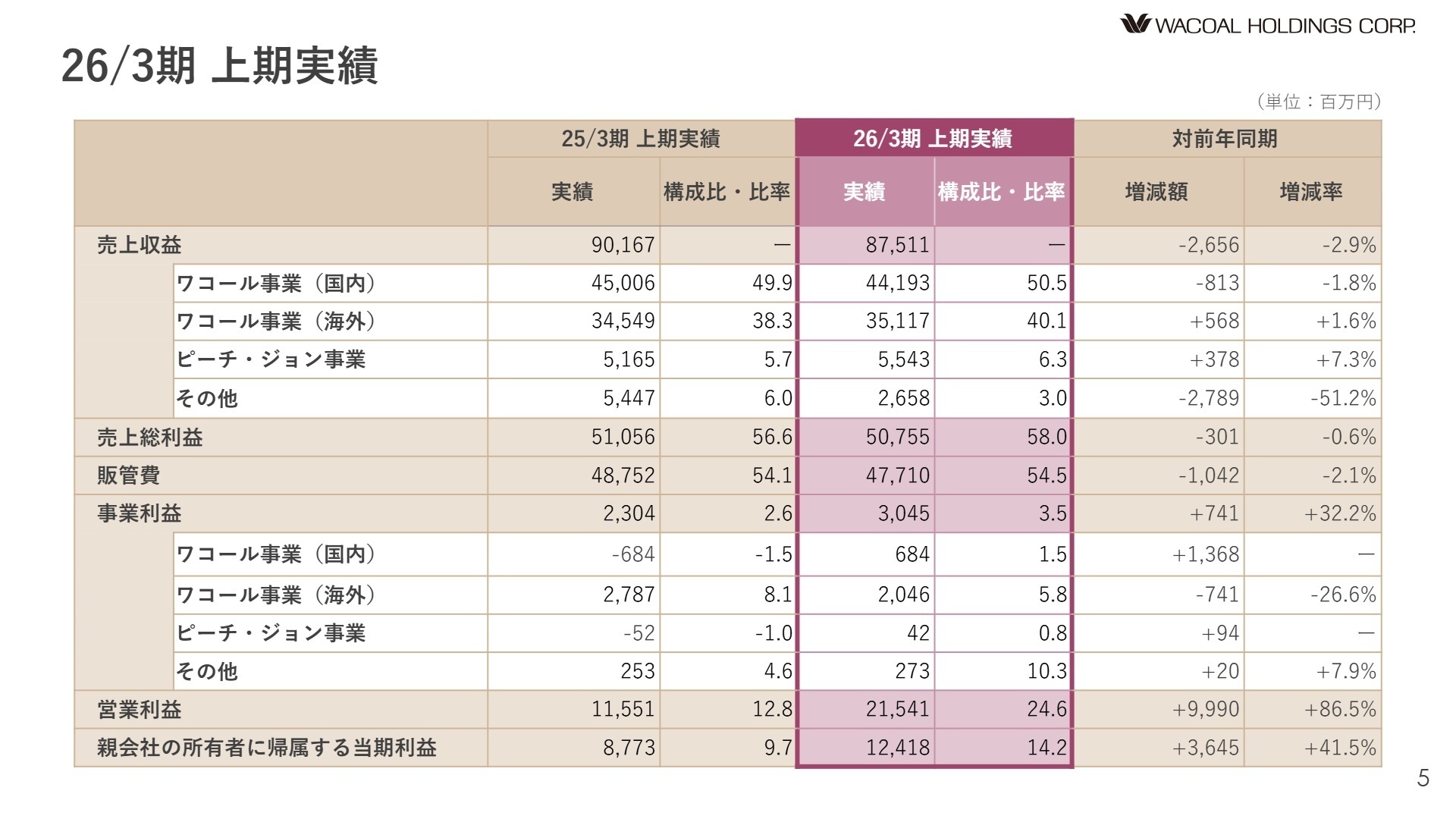 セグメント別業績実績