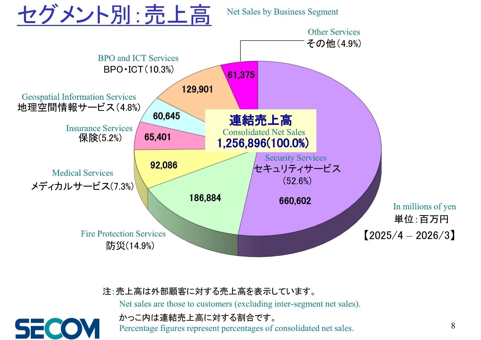 セグメント別売上高