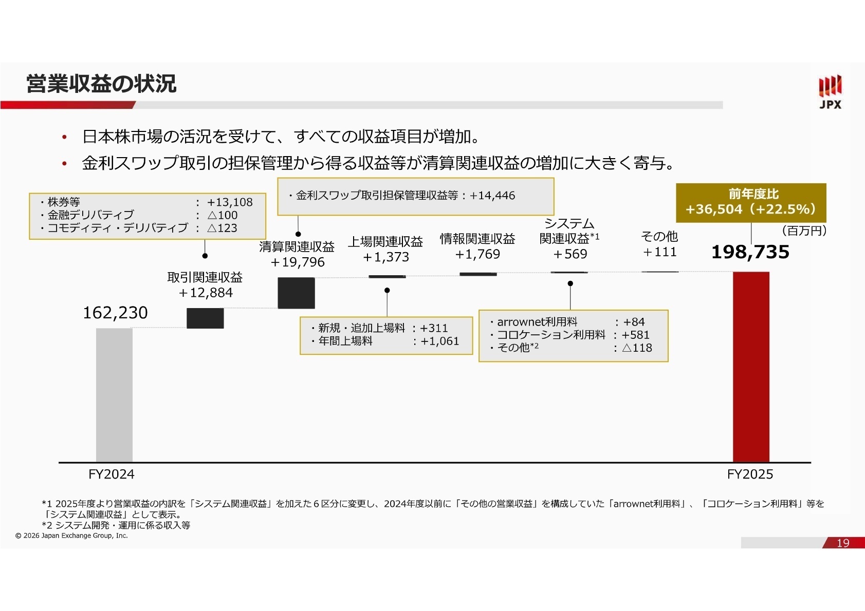 営業収益の状況