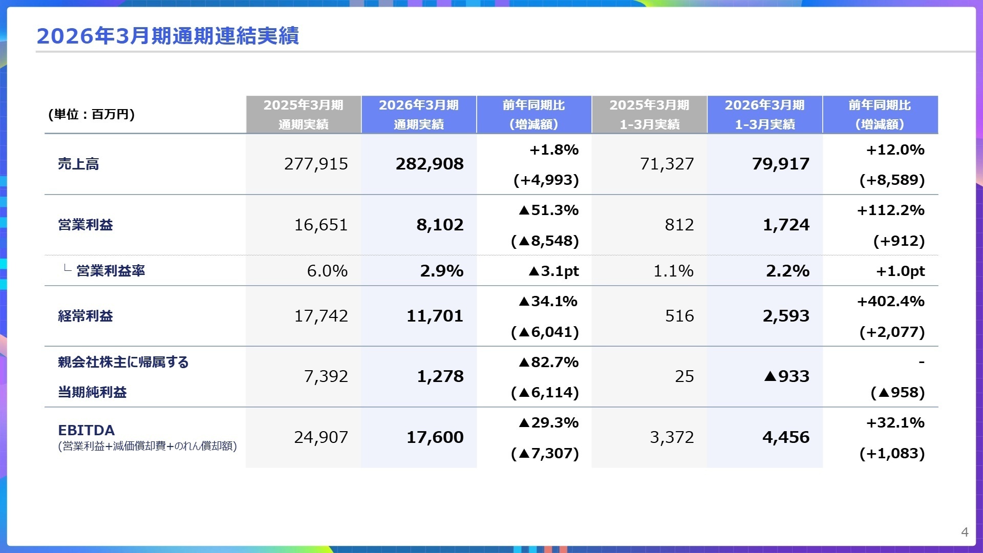 2026年3月期通期連結実績