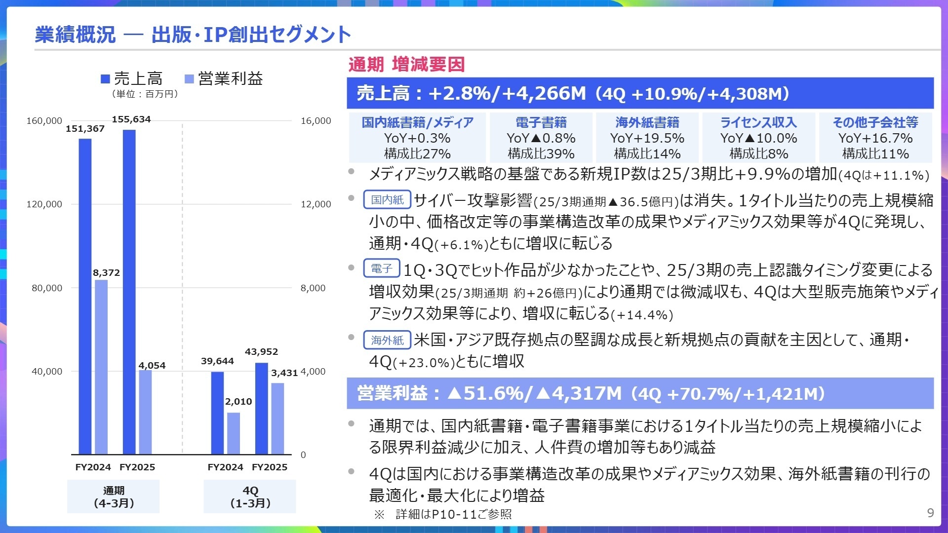 業績概況 - 出版・IP創出セグメント