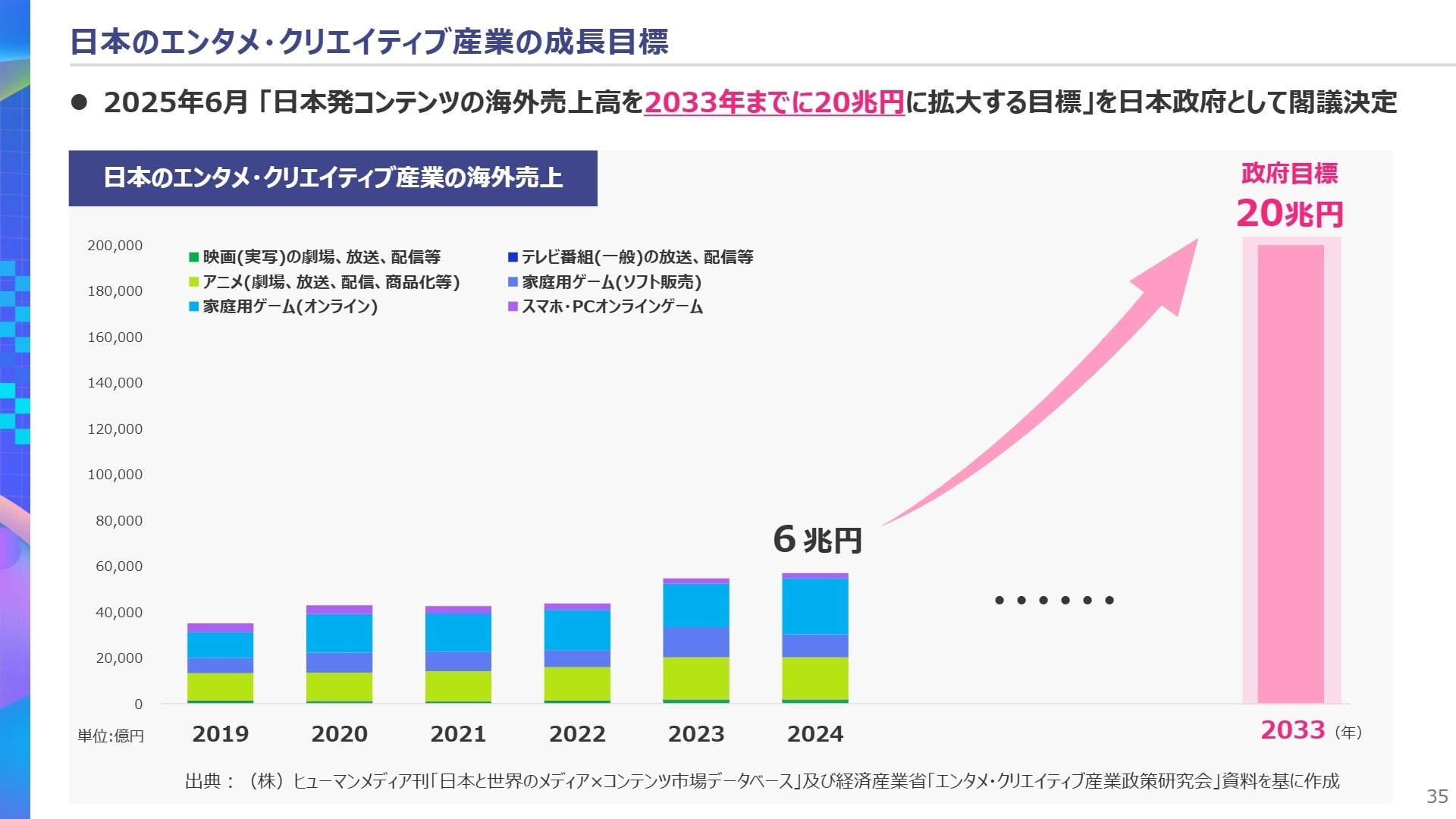 日本のエンタメ・クリエイティブ産業の成長目標