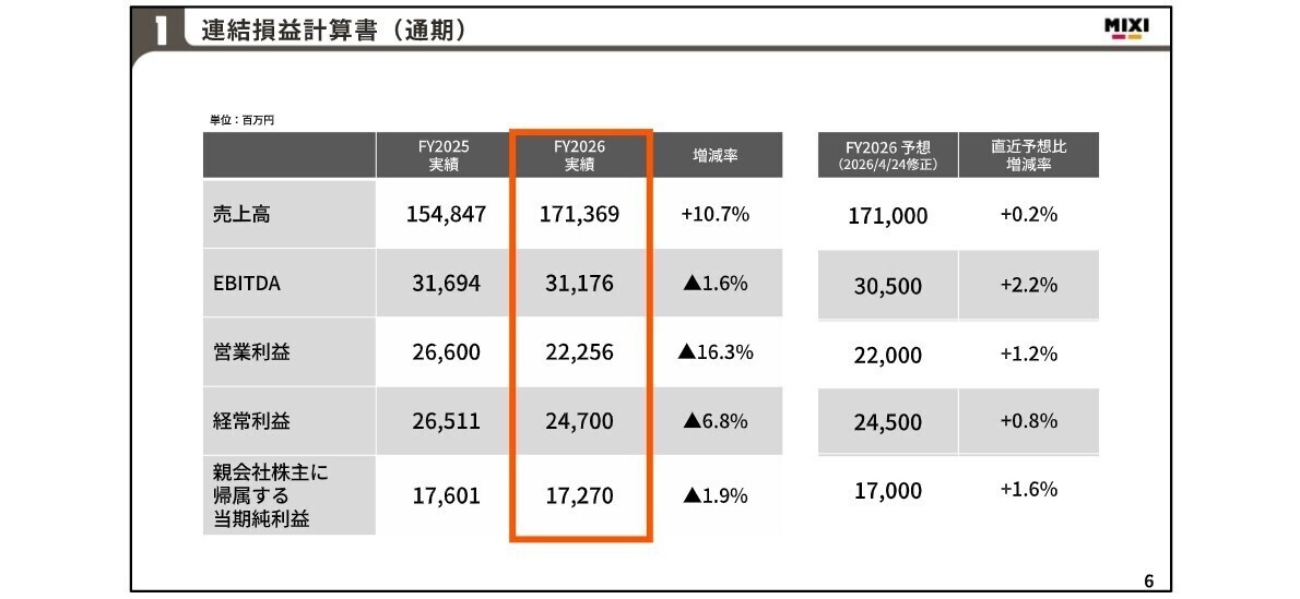 連結業績（通期）の推移