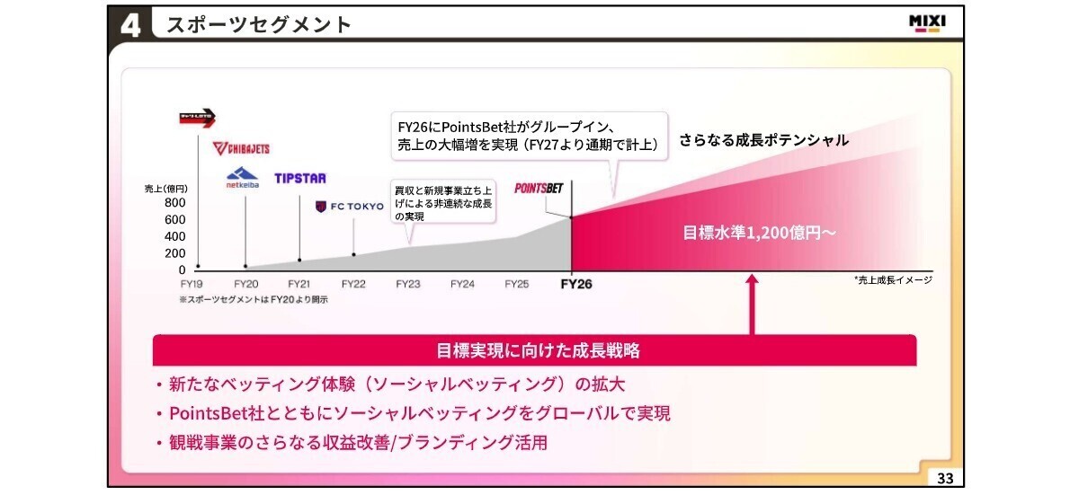スポーツ事業の業績推移