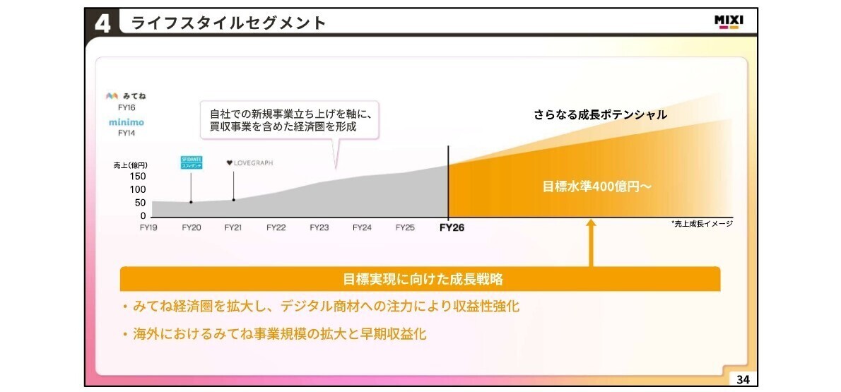 ライフスタイル事業の成長戦略