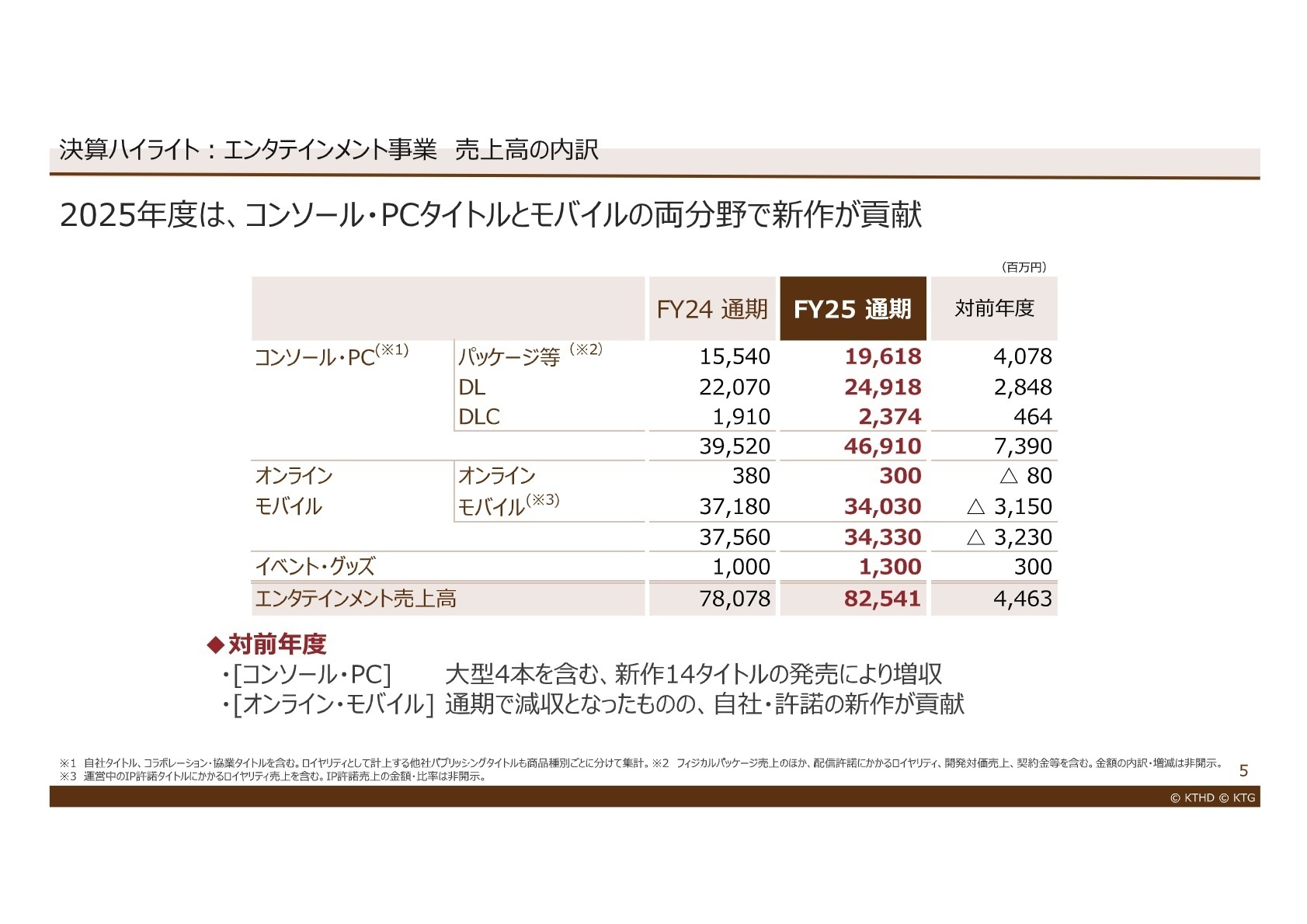 エンタテインメント事業 売上高の内訳