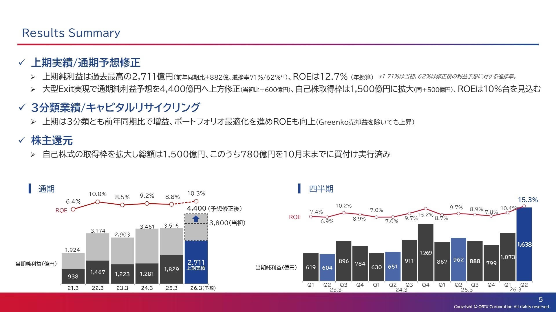 連結業績サマリー