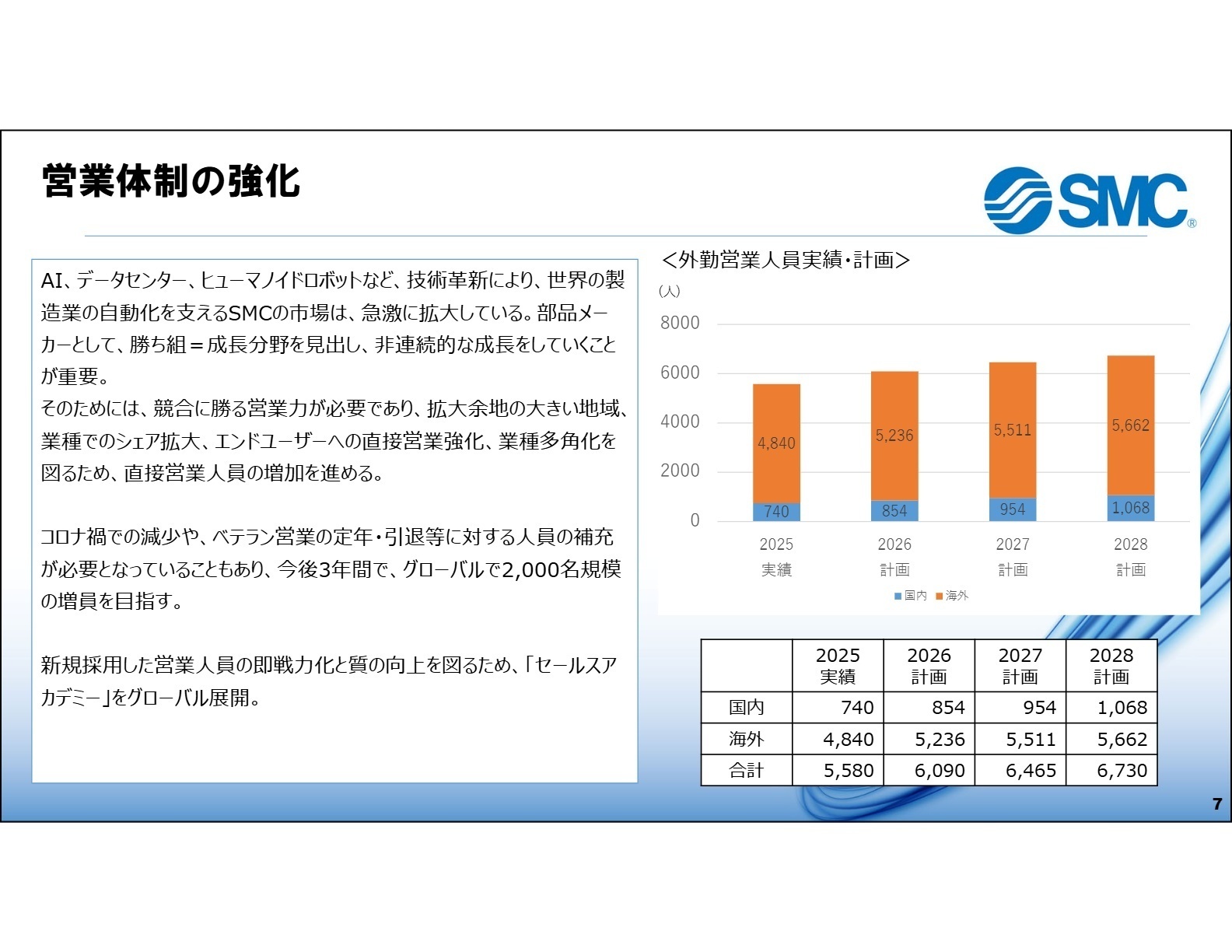 営業体制の強化