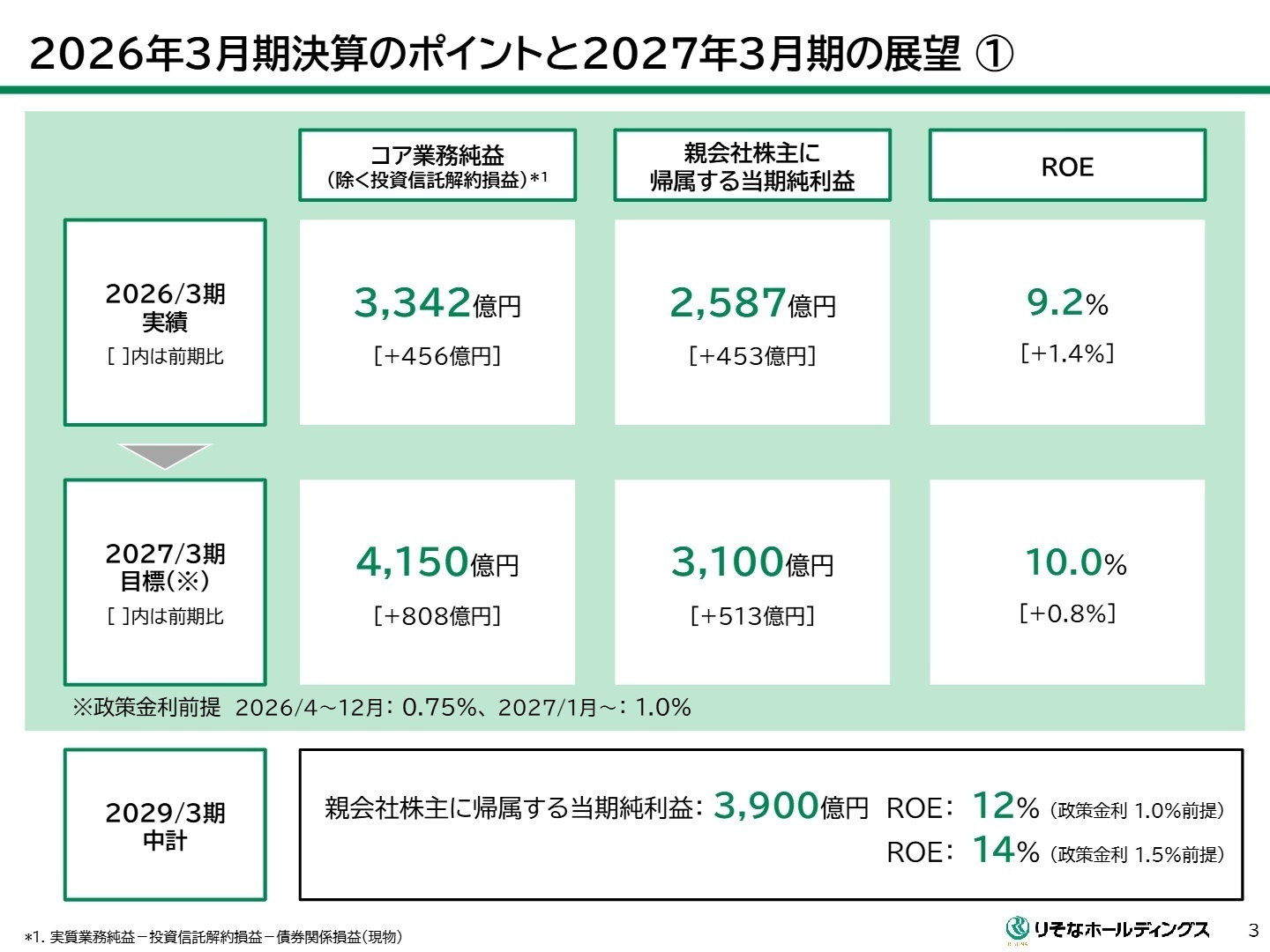 2026年3月期決算のポイントと2027年3月期の展望