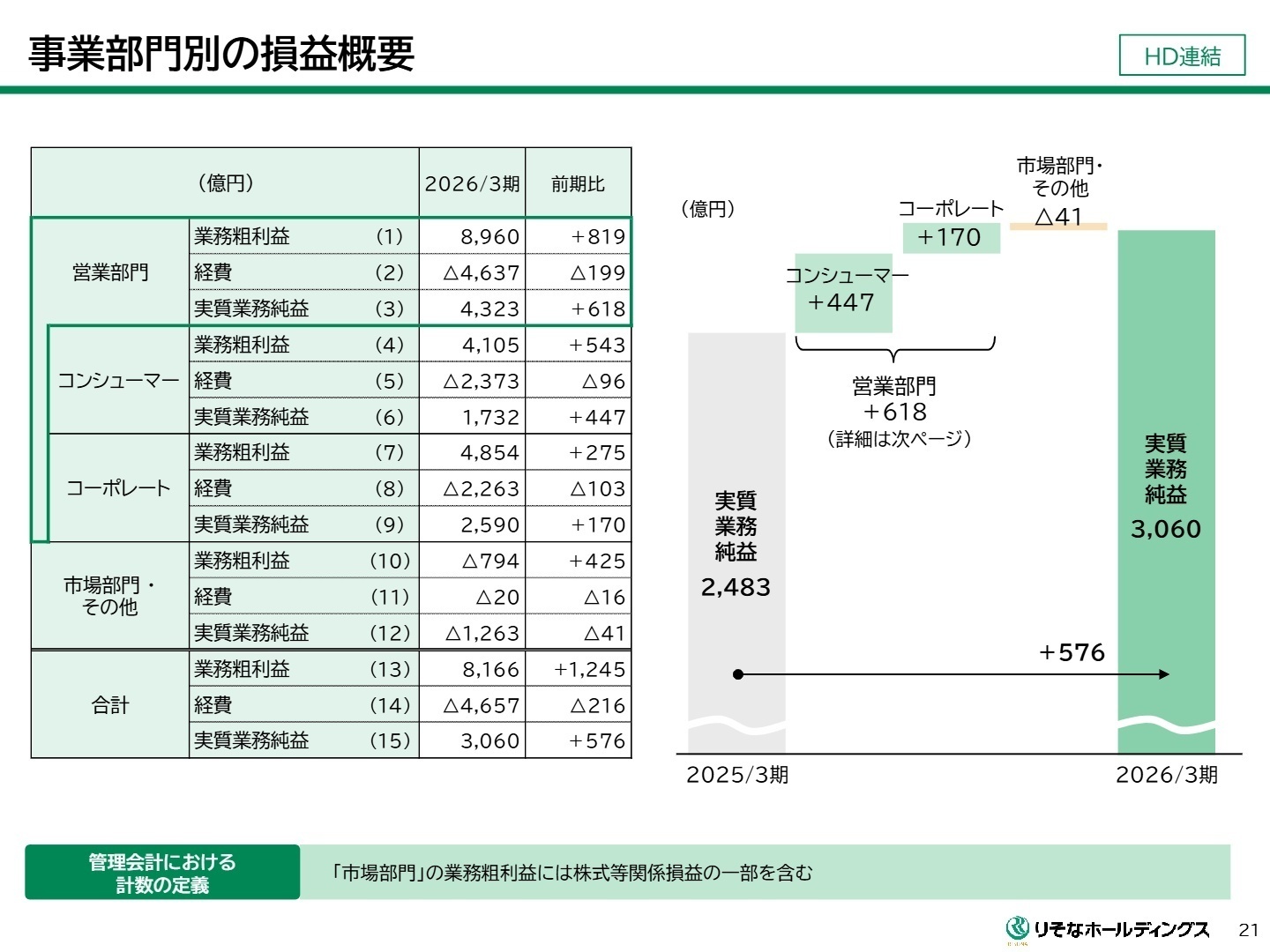 事業部門別の損益概要