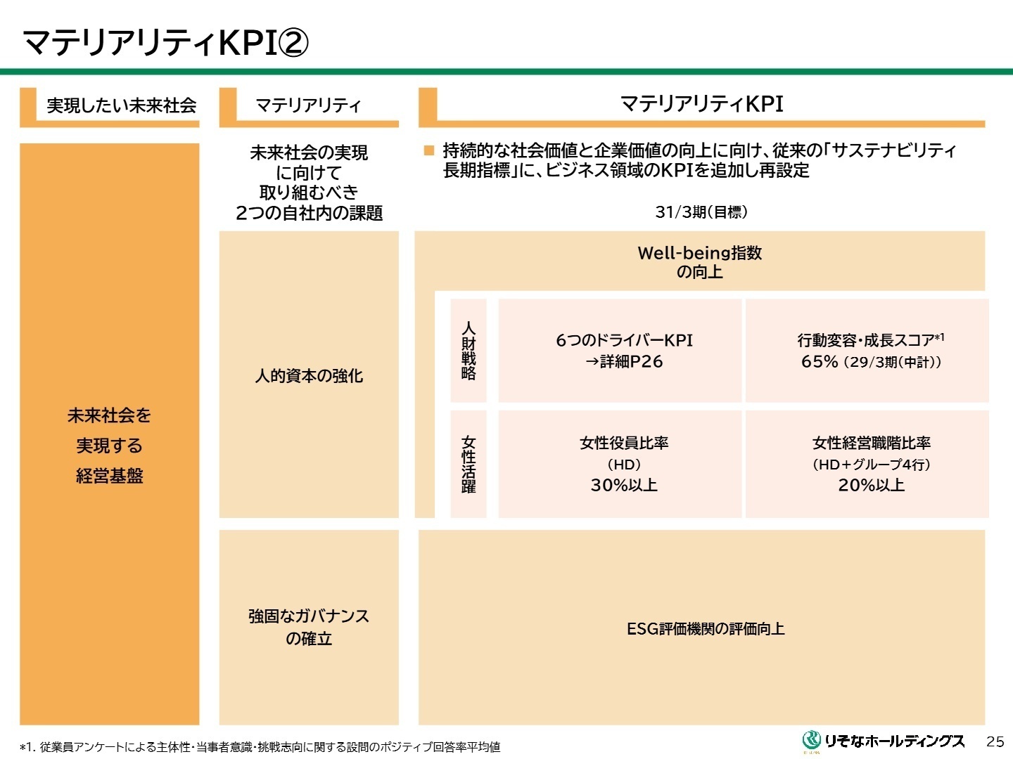次世代成長ドライバーの創出