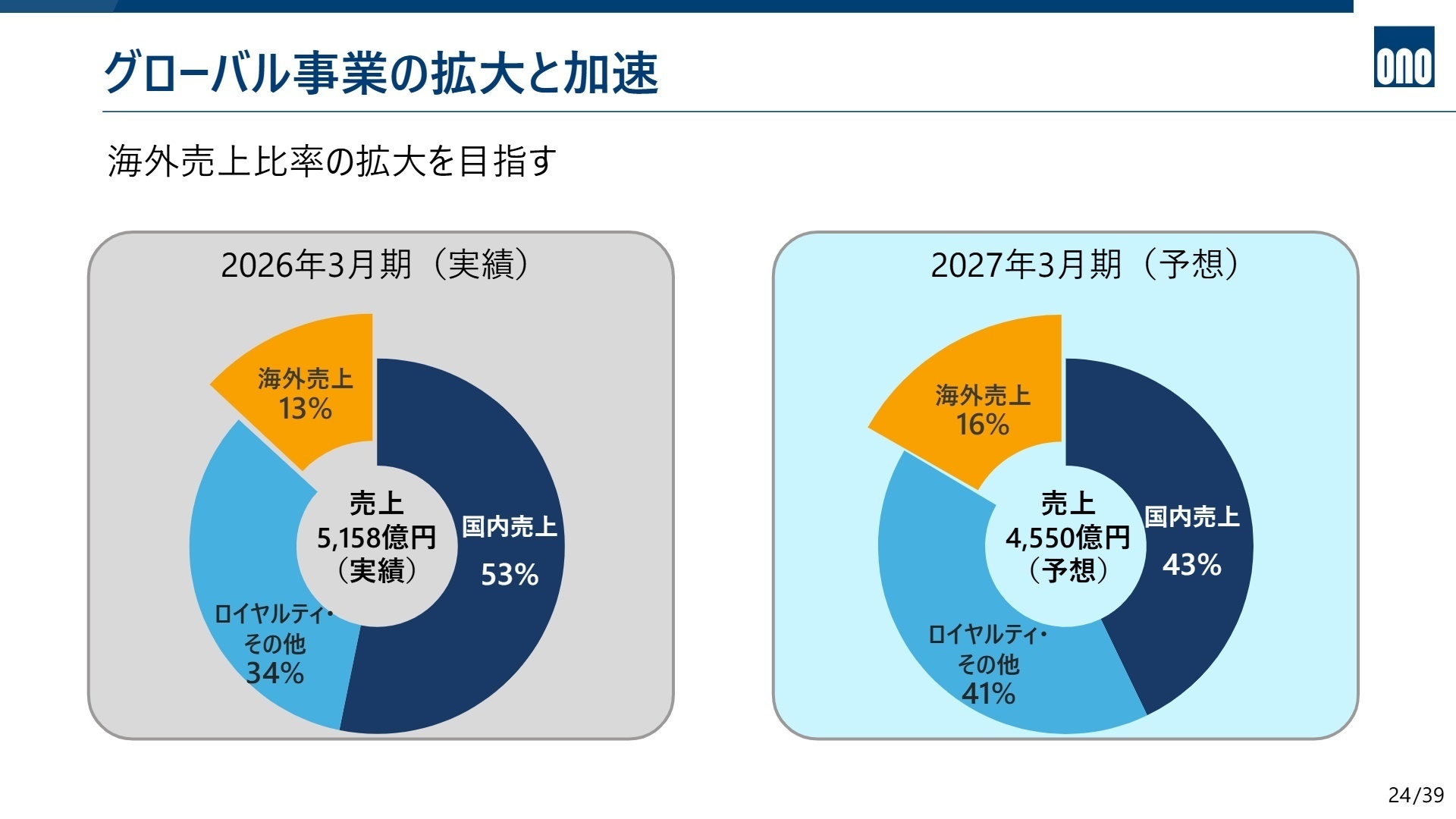 グローバル事業の拡大と加速
