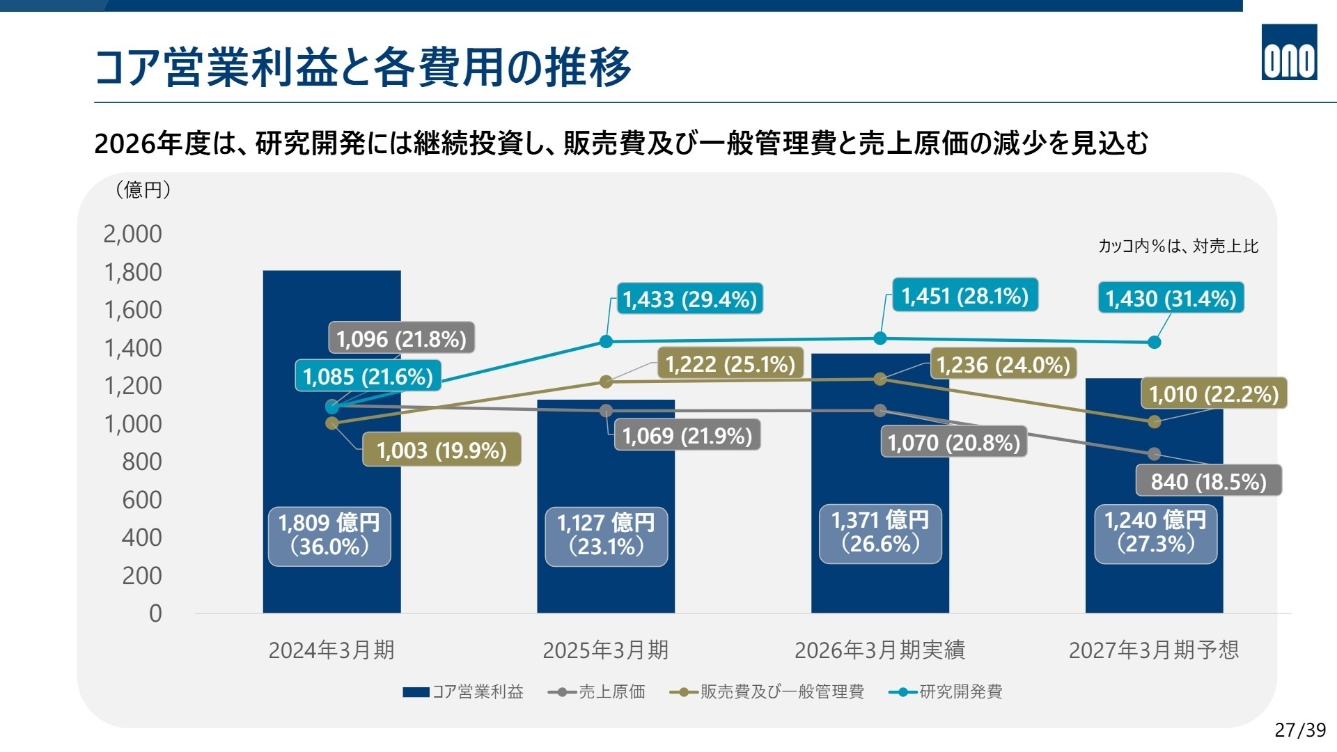 コア営業利益と各費用の推移