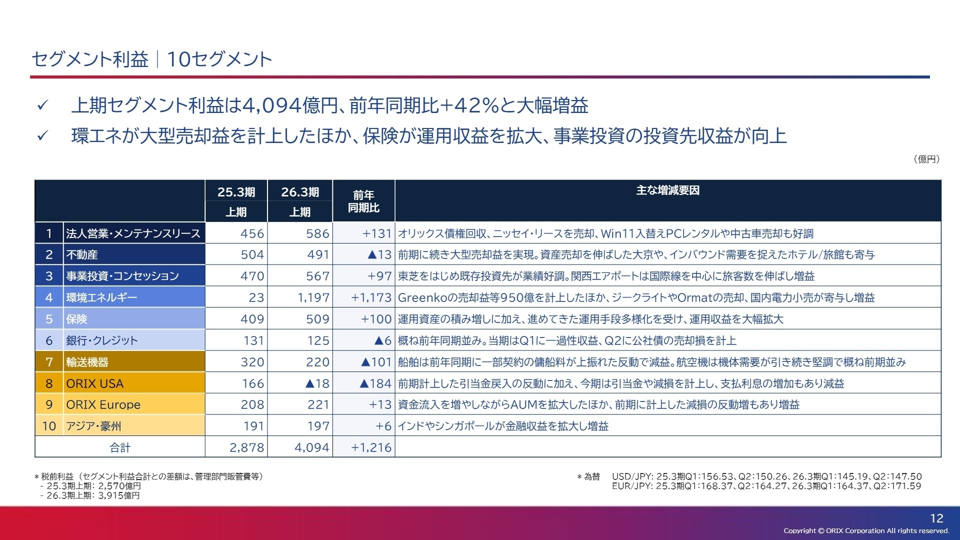 10セグメントの利益推移