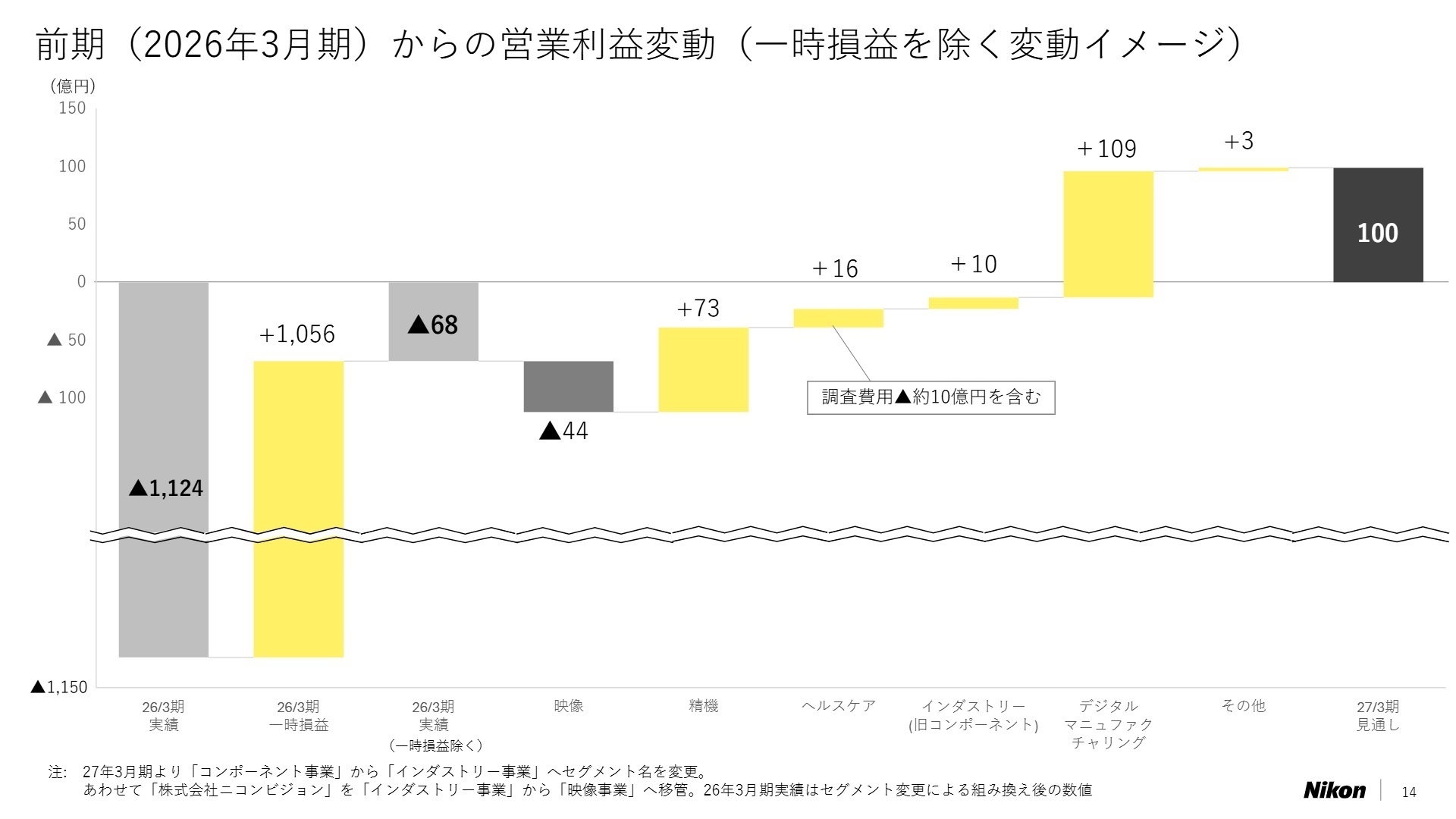 前期からの営業利益変動