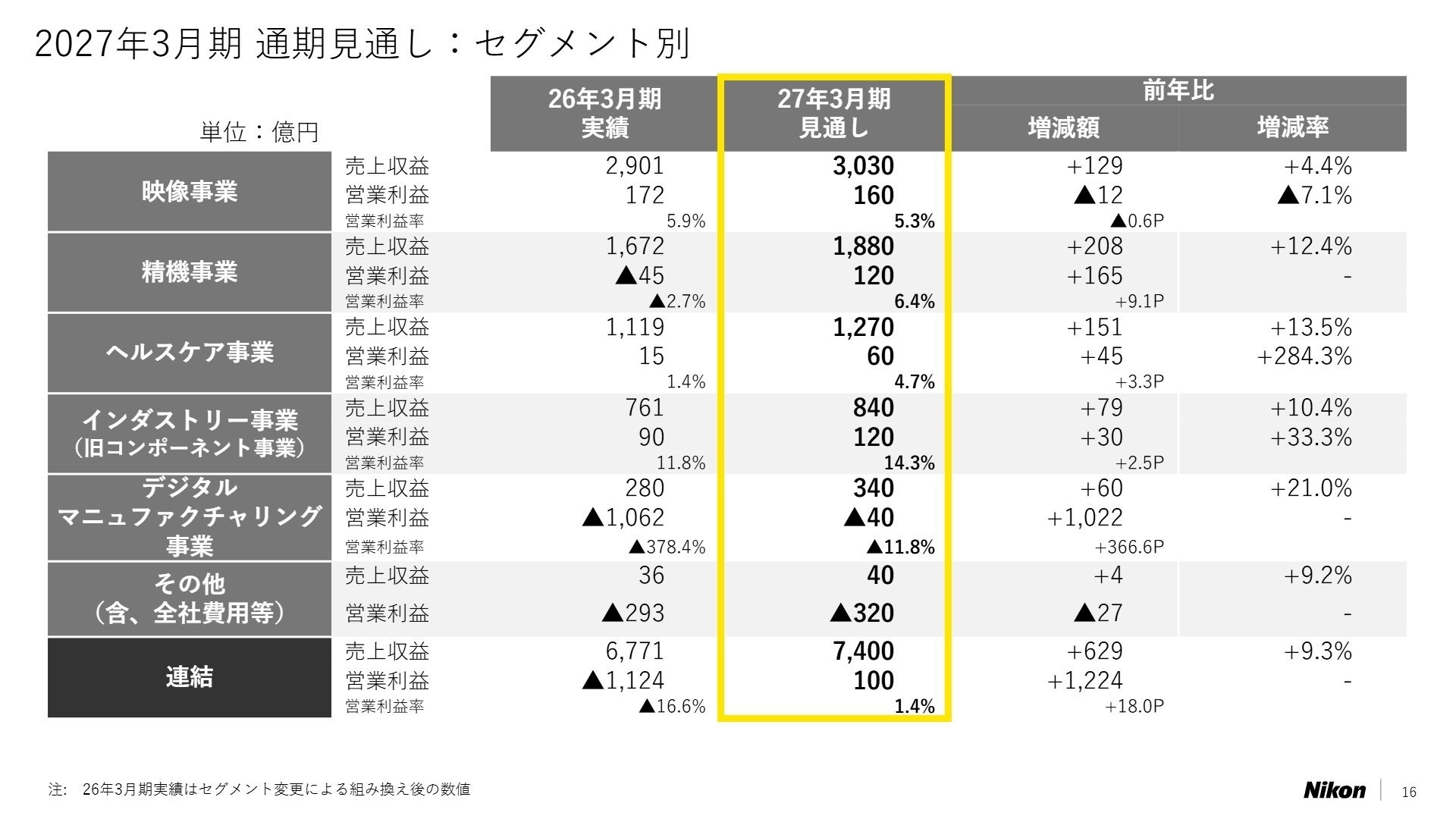 2027年3月期 通期見通し:セグメント別