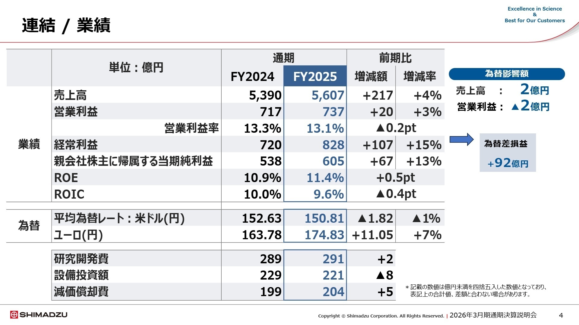 連結業績の実績値を示すスライド