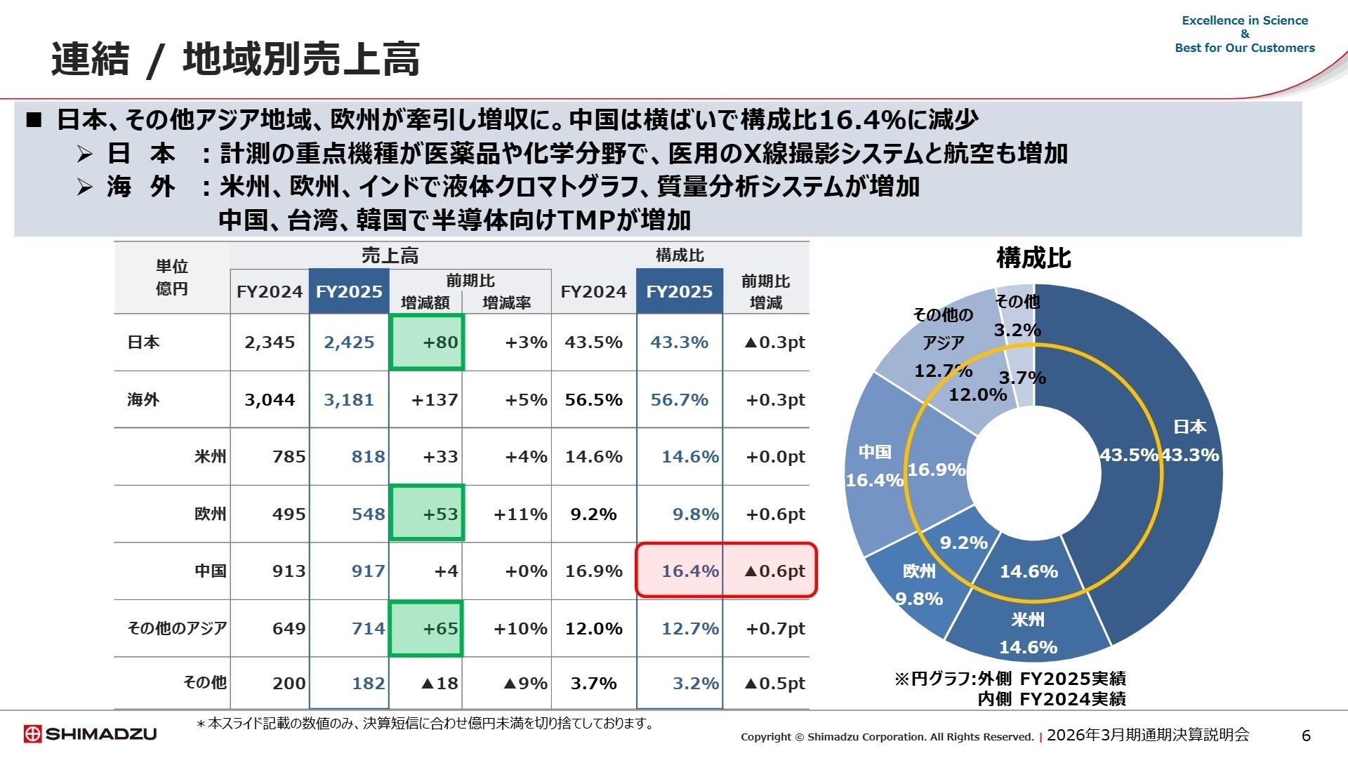 連結および地域別売上高の状況を示すスライド