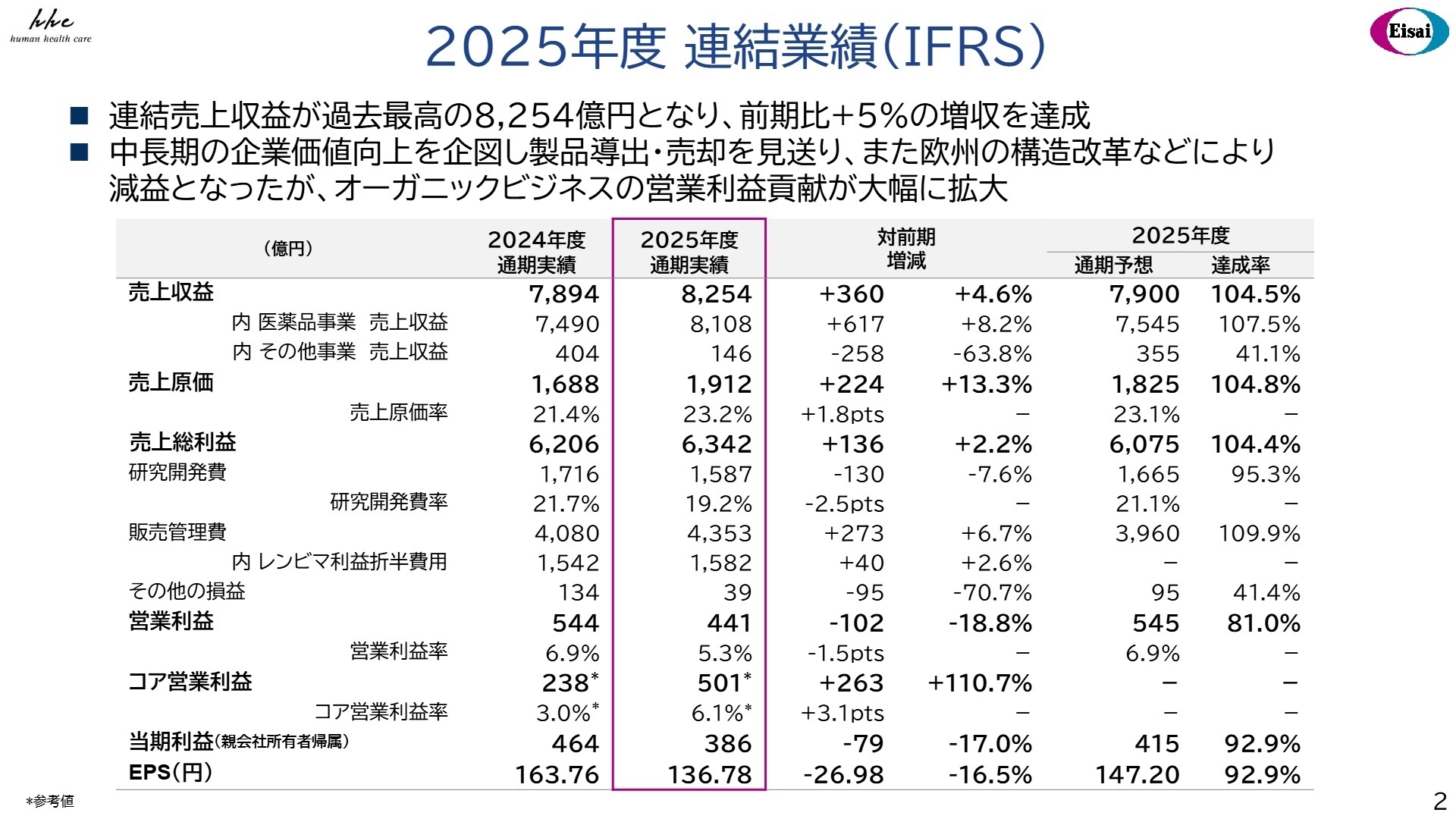 連結業績のハイライトと売上収益の増減要因を示すスライド