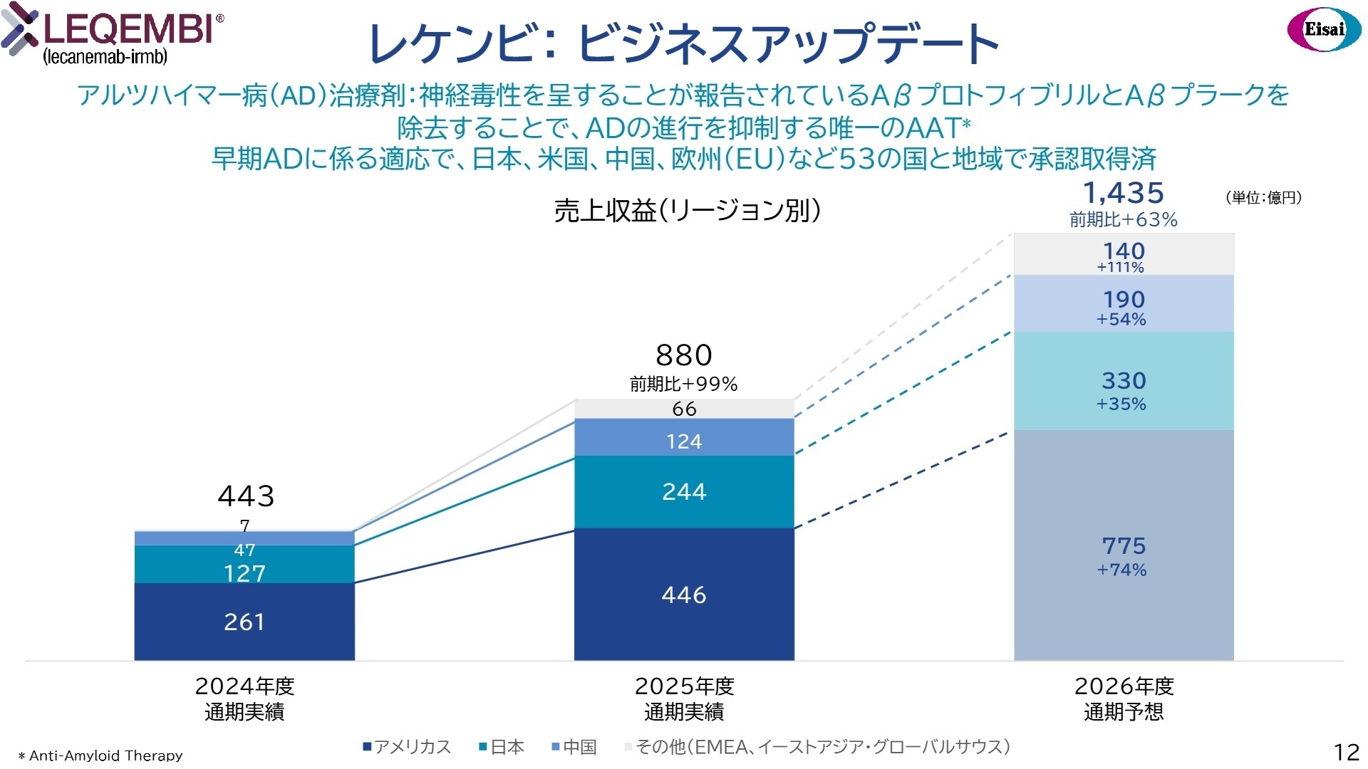 主力製品「レケンビ」の売上収益と地域別実績を示すスライド