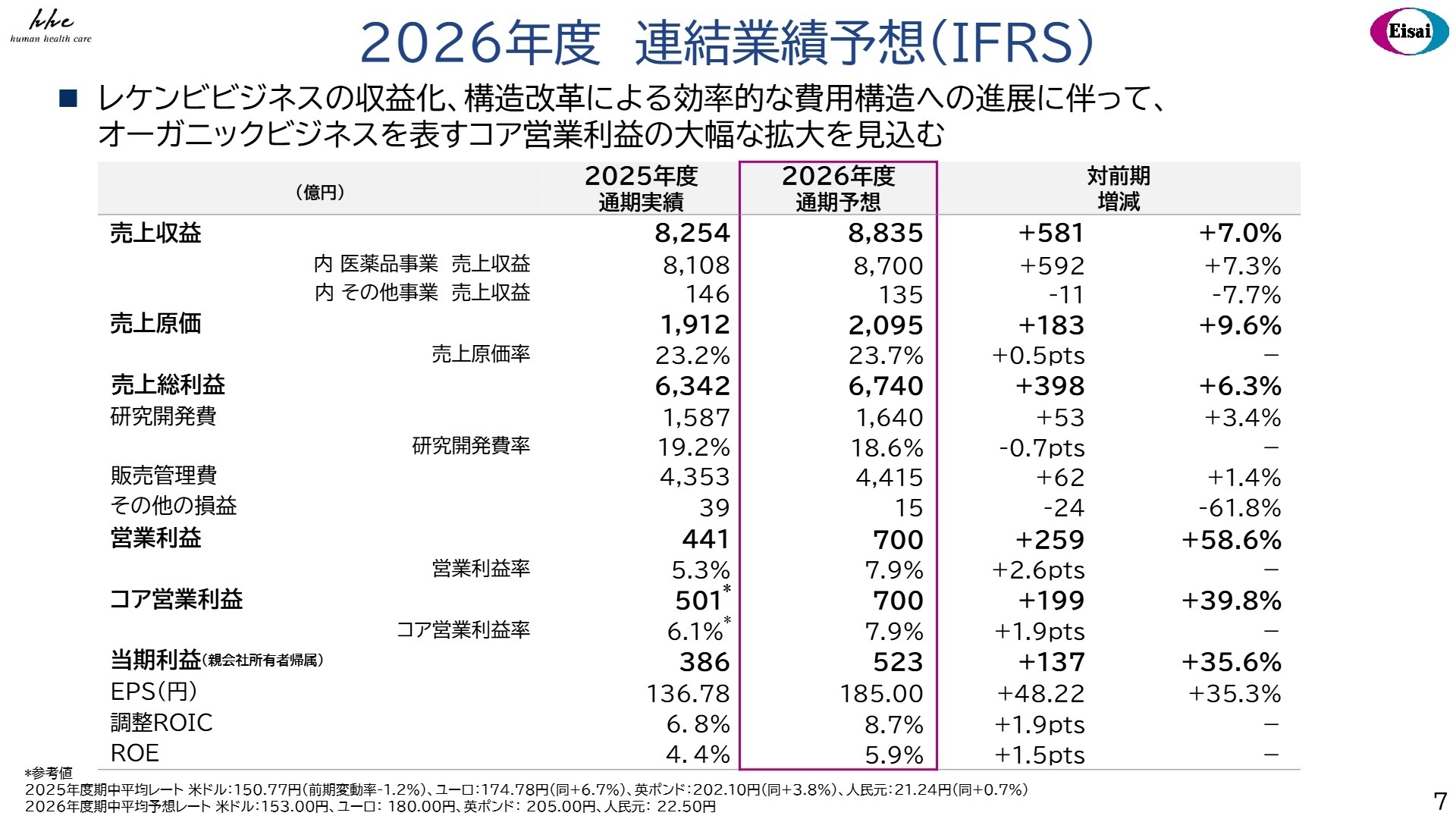 2026年度通期業績予想と成長投資の計画を示すスライド