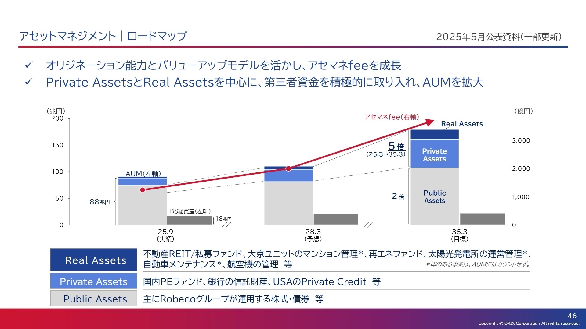 アセットマネジメント・ロードマップ