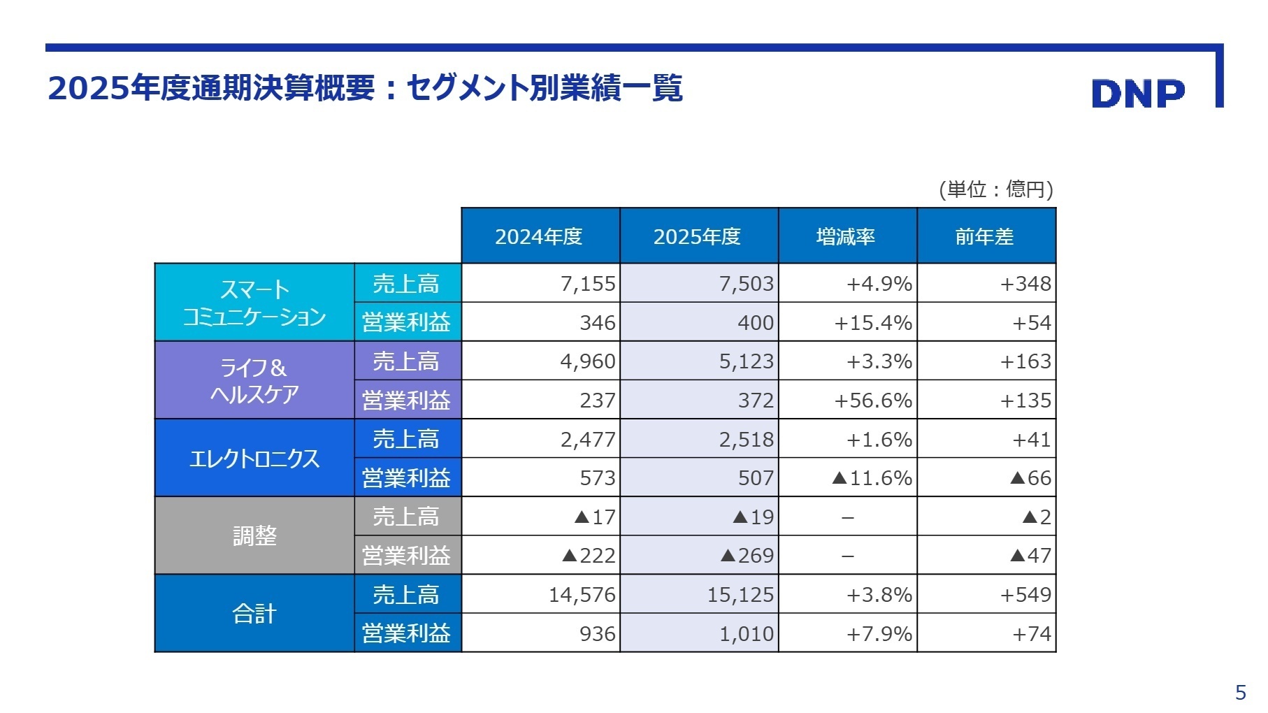 2025年度通期決算概要：セグメント別業績一覧